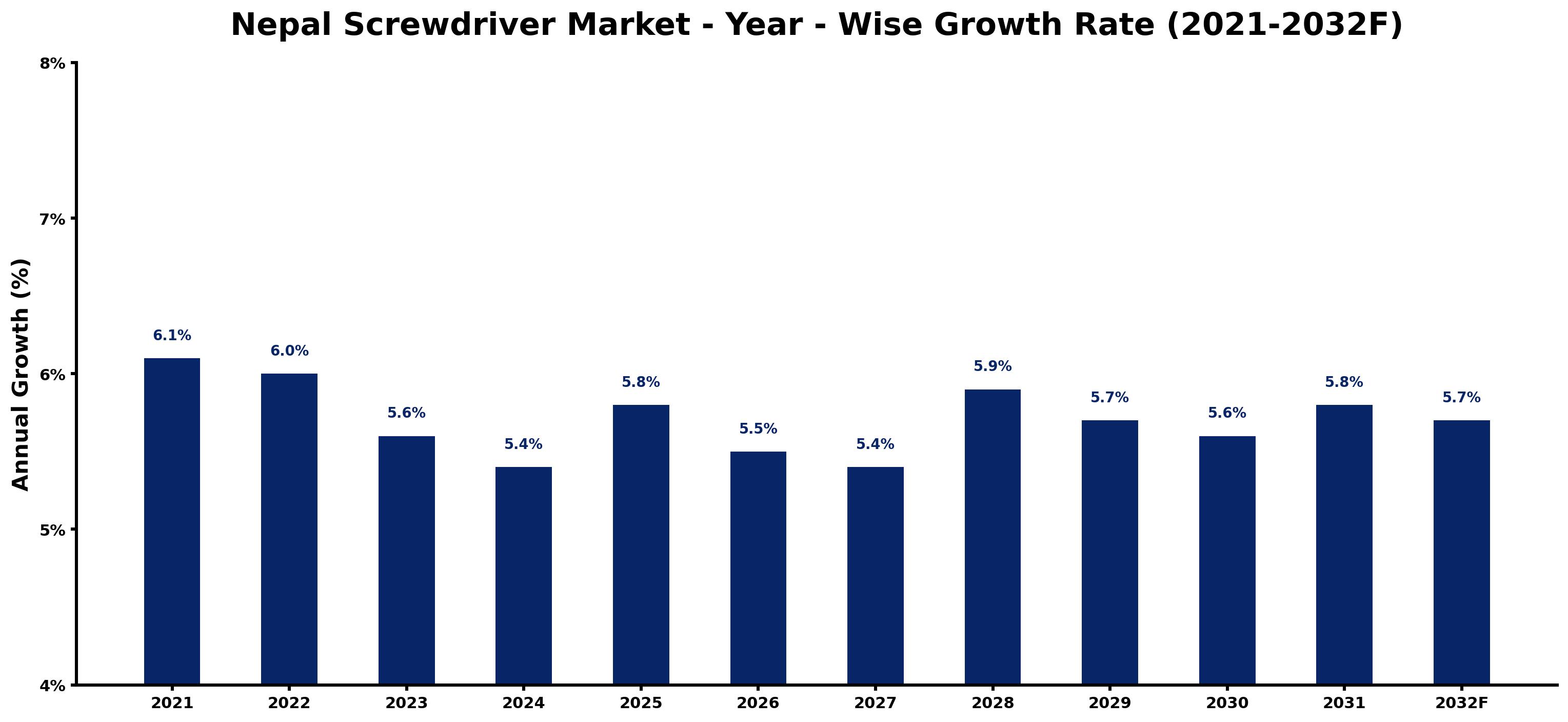 Nepal Screwdriver Market Year-wise Growth Rate and Key Drivers