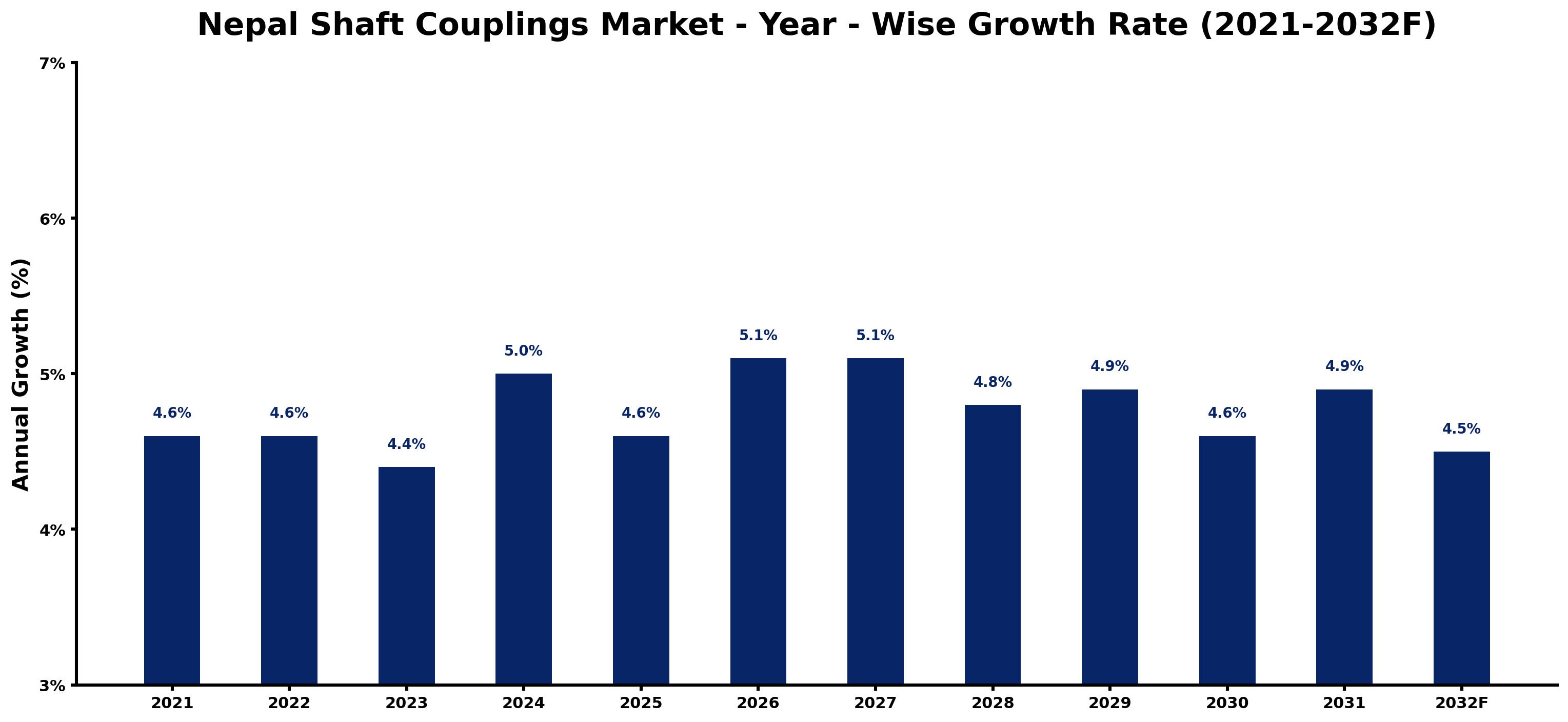 Nepal Shaft Couplings Market Year-wise Growth Rate and Key Drivers