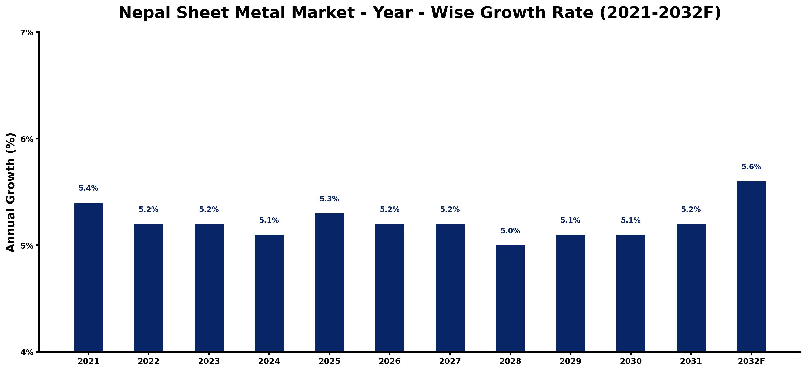 Nepal Sheet Metal Market Year-wise Growth Rate and Key Drivers