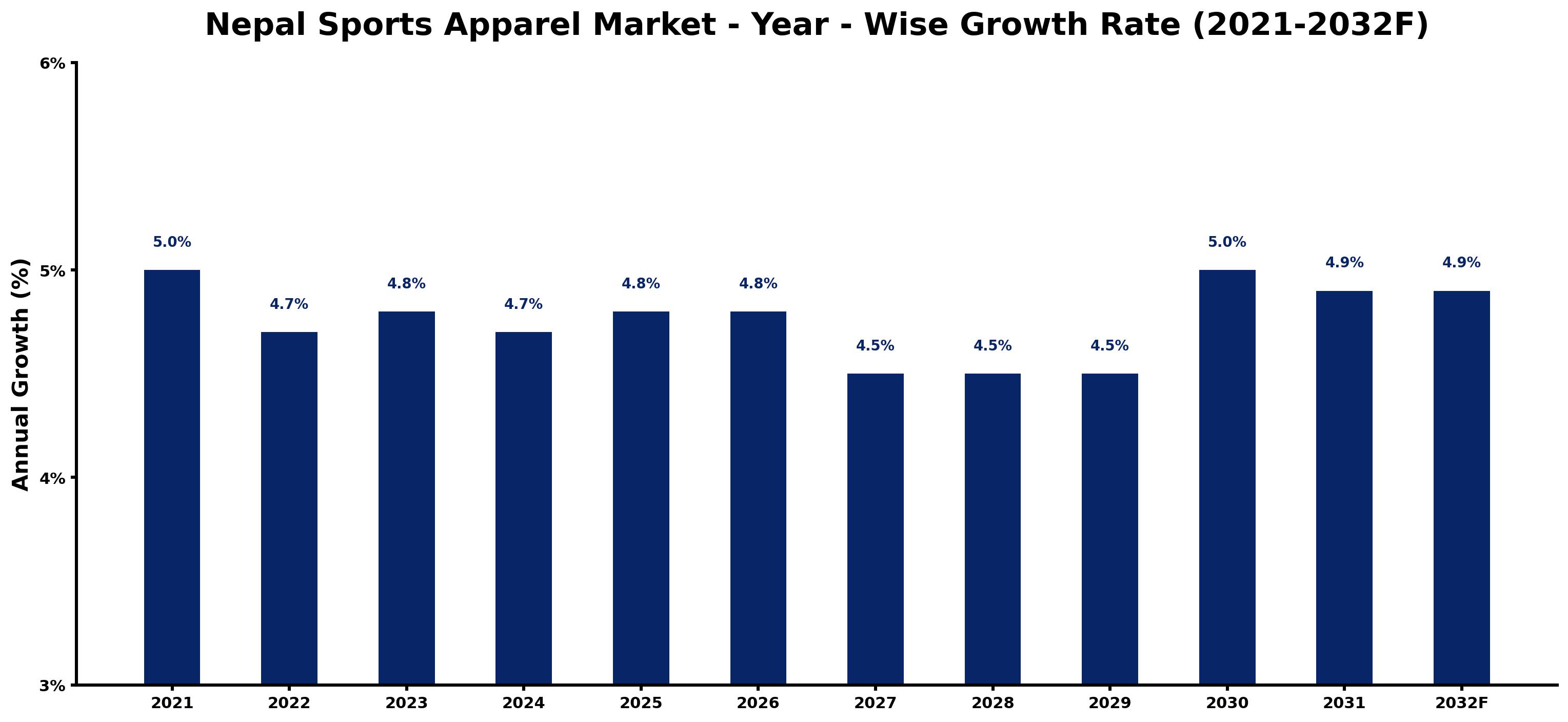 Nepal Sports Apparel Market Year-wise Growth Rate and Key Drivers