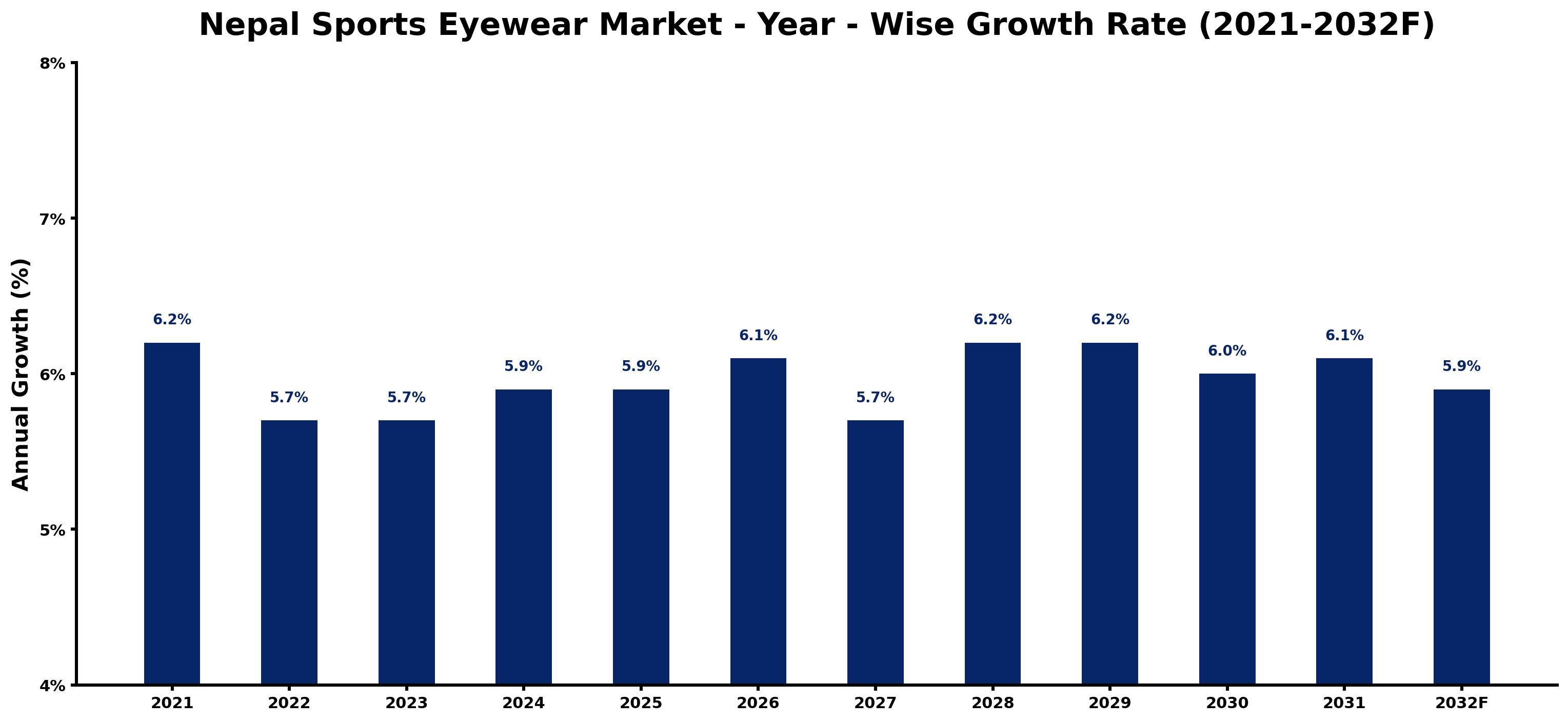 Nepal Sports Eyewear Market Year-wise Growth Rate and Key Drivers