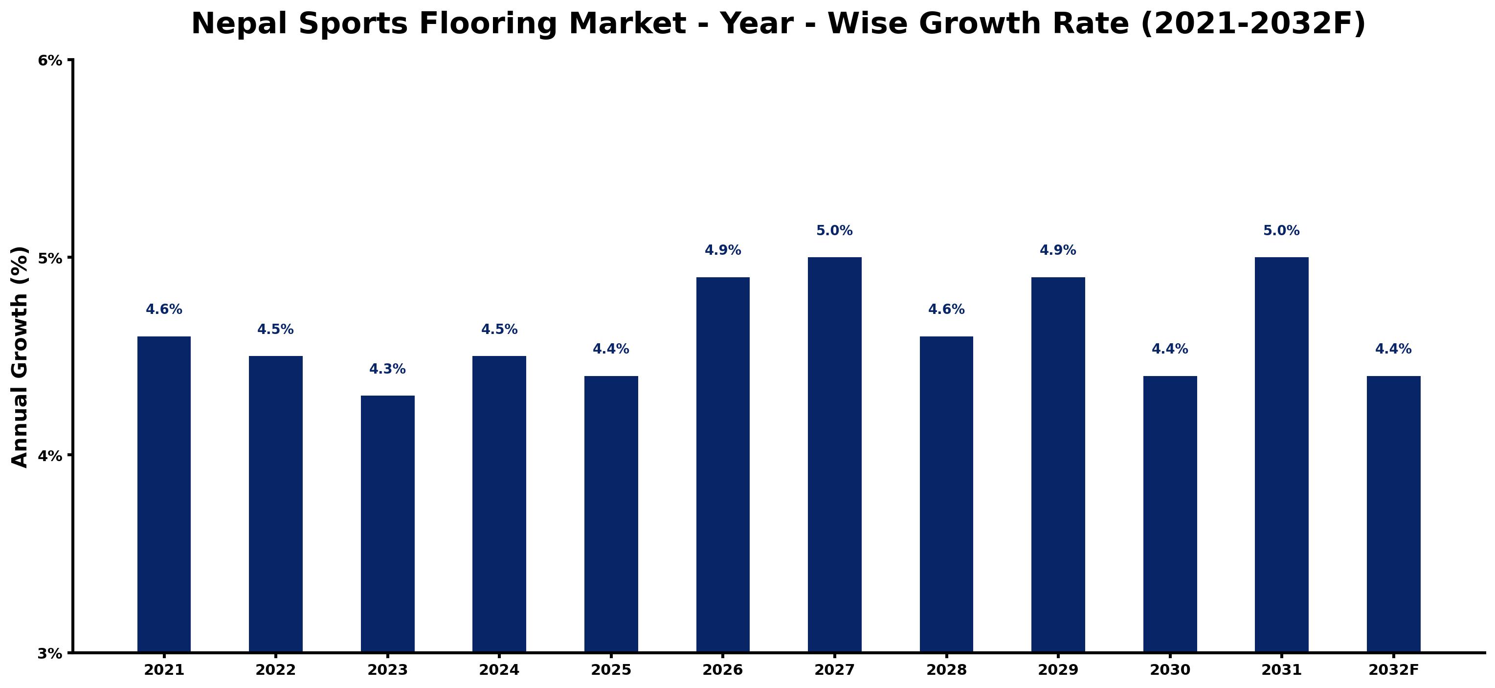Nepal Sports Flooring Market Year-wise Growth Rate and Key Drivers