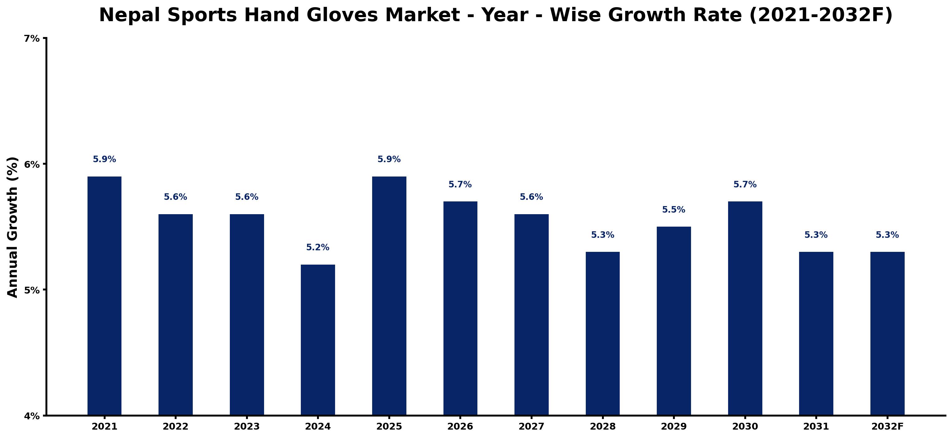 Nepal Sports Hand Gloves Market Year-wise Growth Rate and Key Drivers