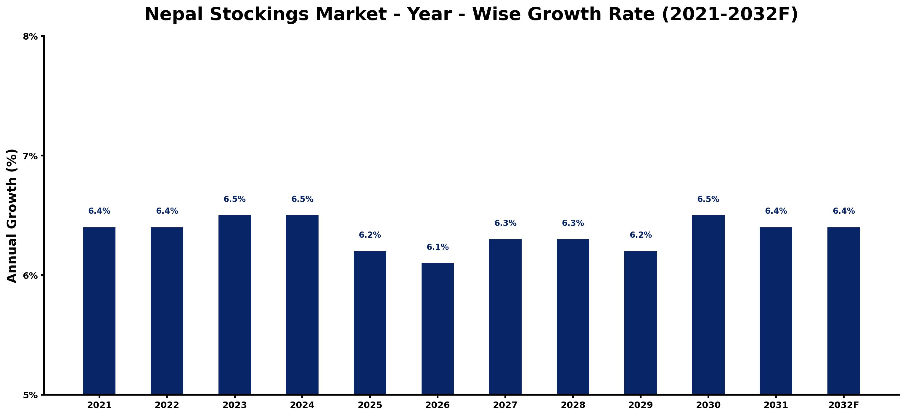 Nepal Stockings Market Year-wise Growth Rate and Key Drivers