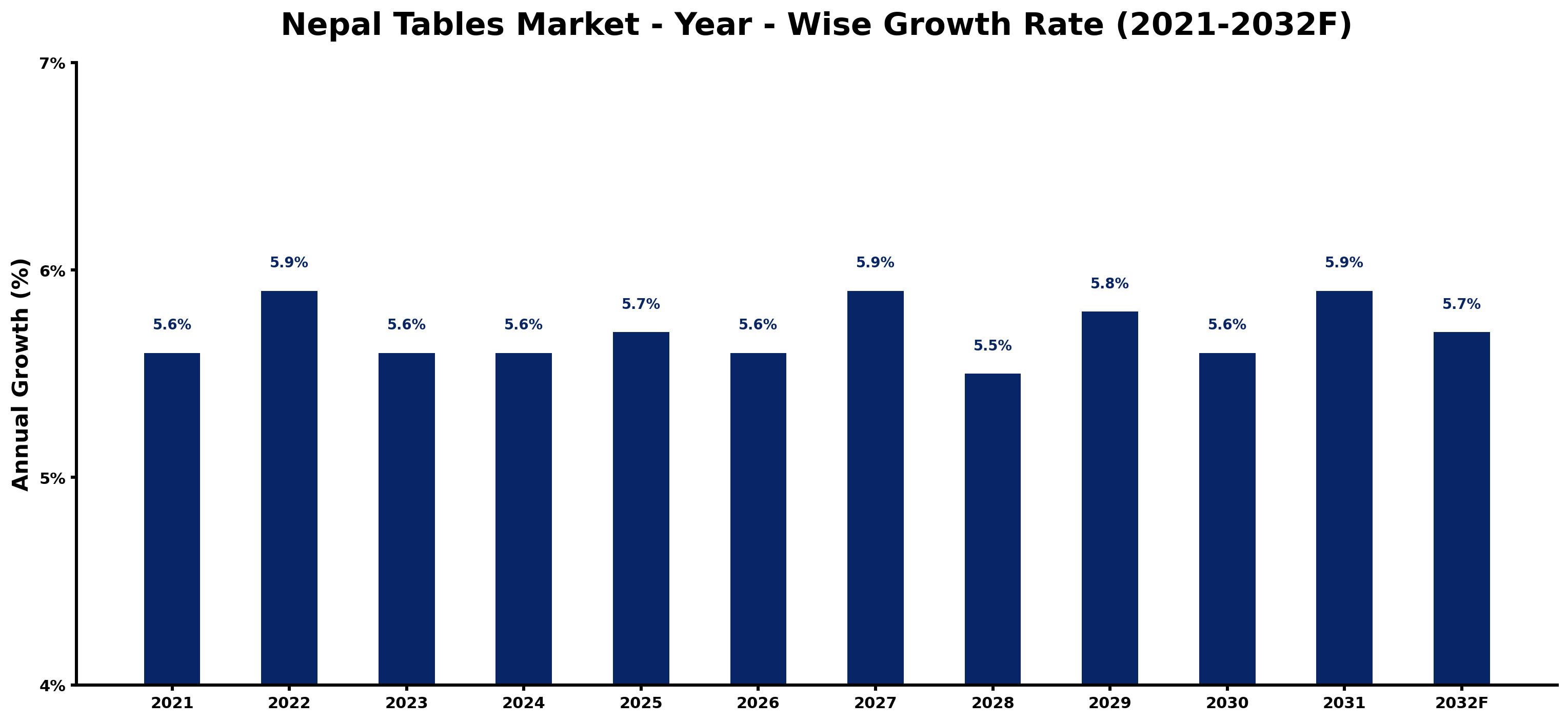 Nepal Tables Market Year-wise Growth Rate and Key Drivers