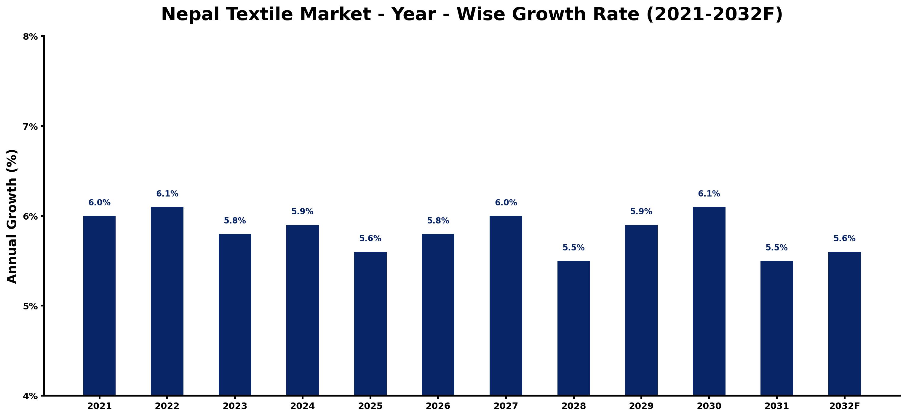 Nepal Textile Market Year-wise Growth Rate and Key Drivers