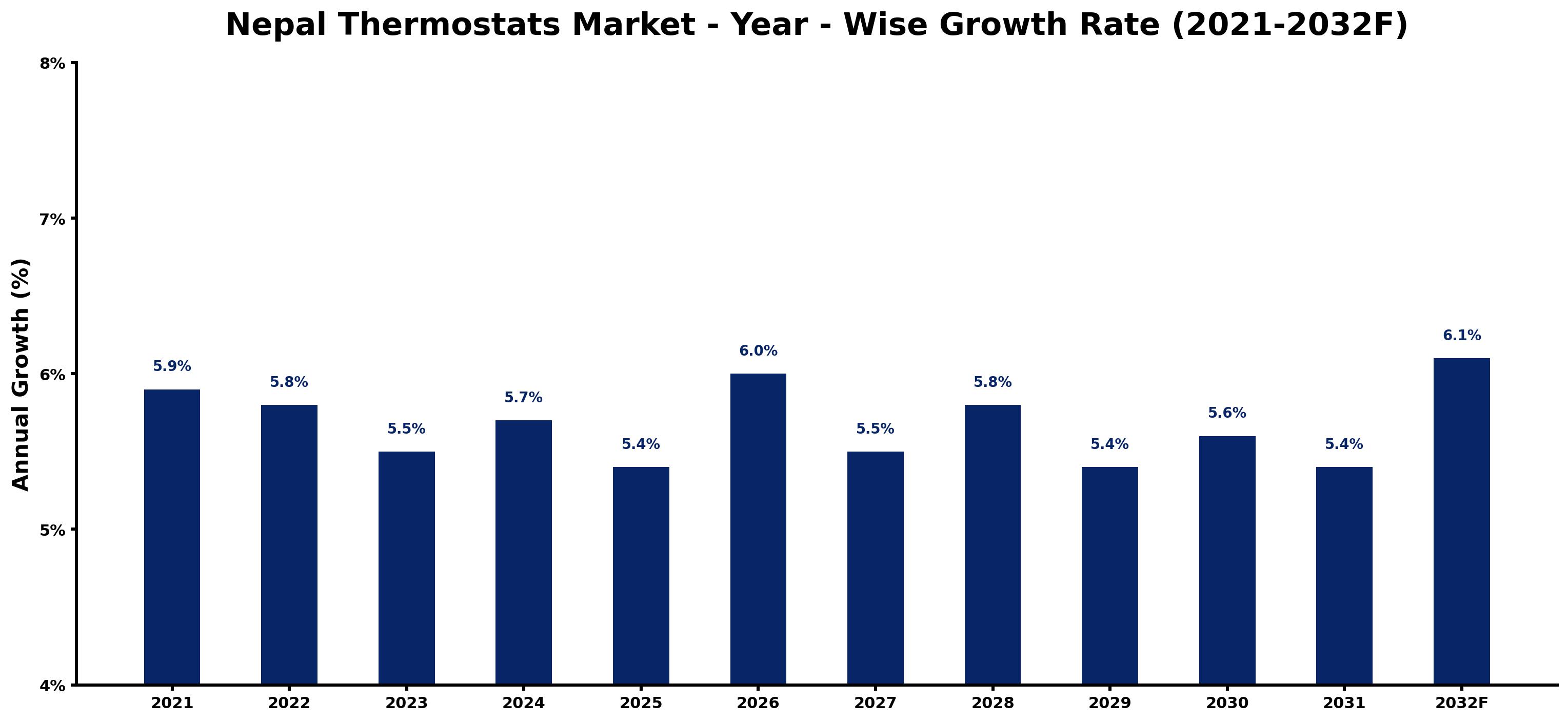 Nepal Thermostats Market Year-wise Growth Rate and Key Drivers