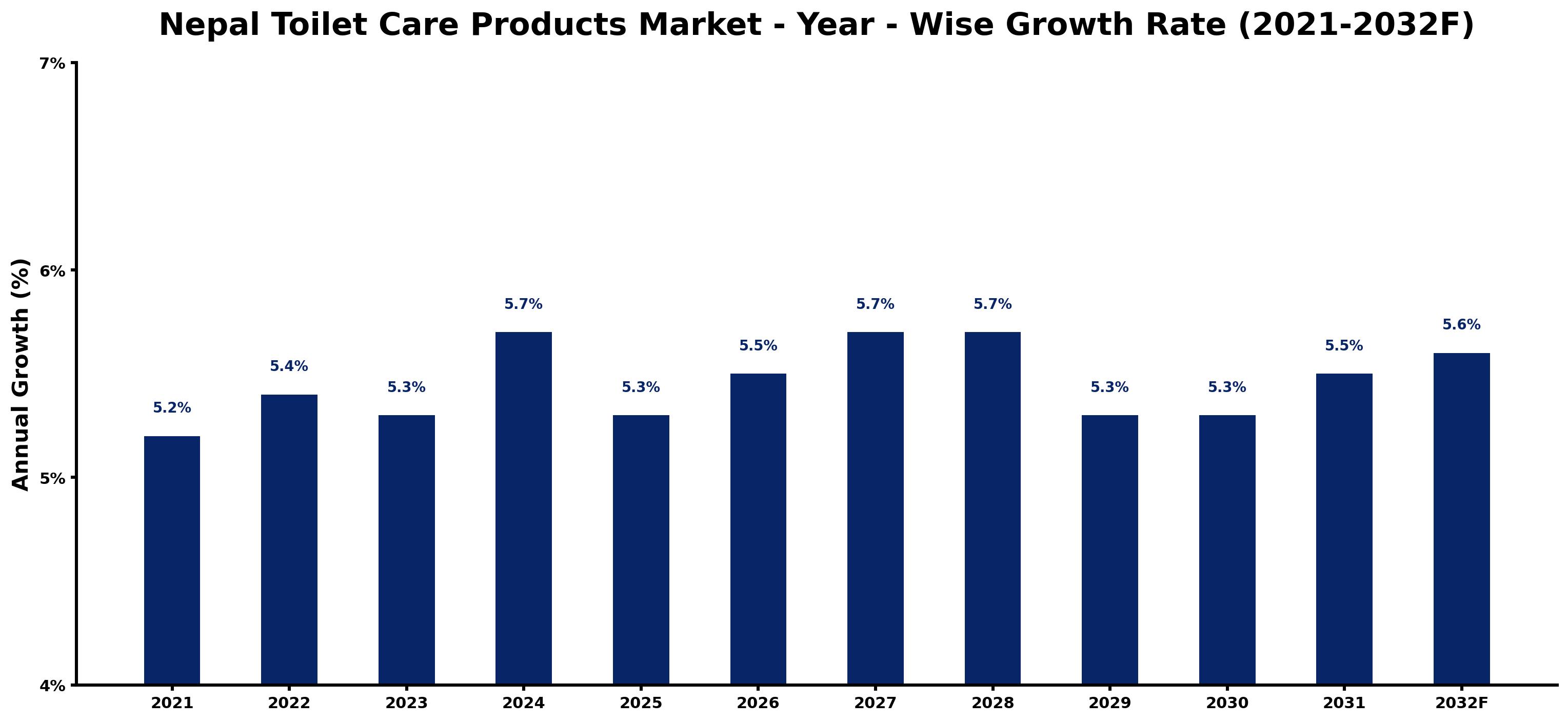 Nepal Toilet Care Products Market Year-wise Growth Rate and Key Drivers