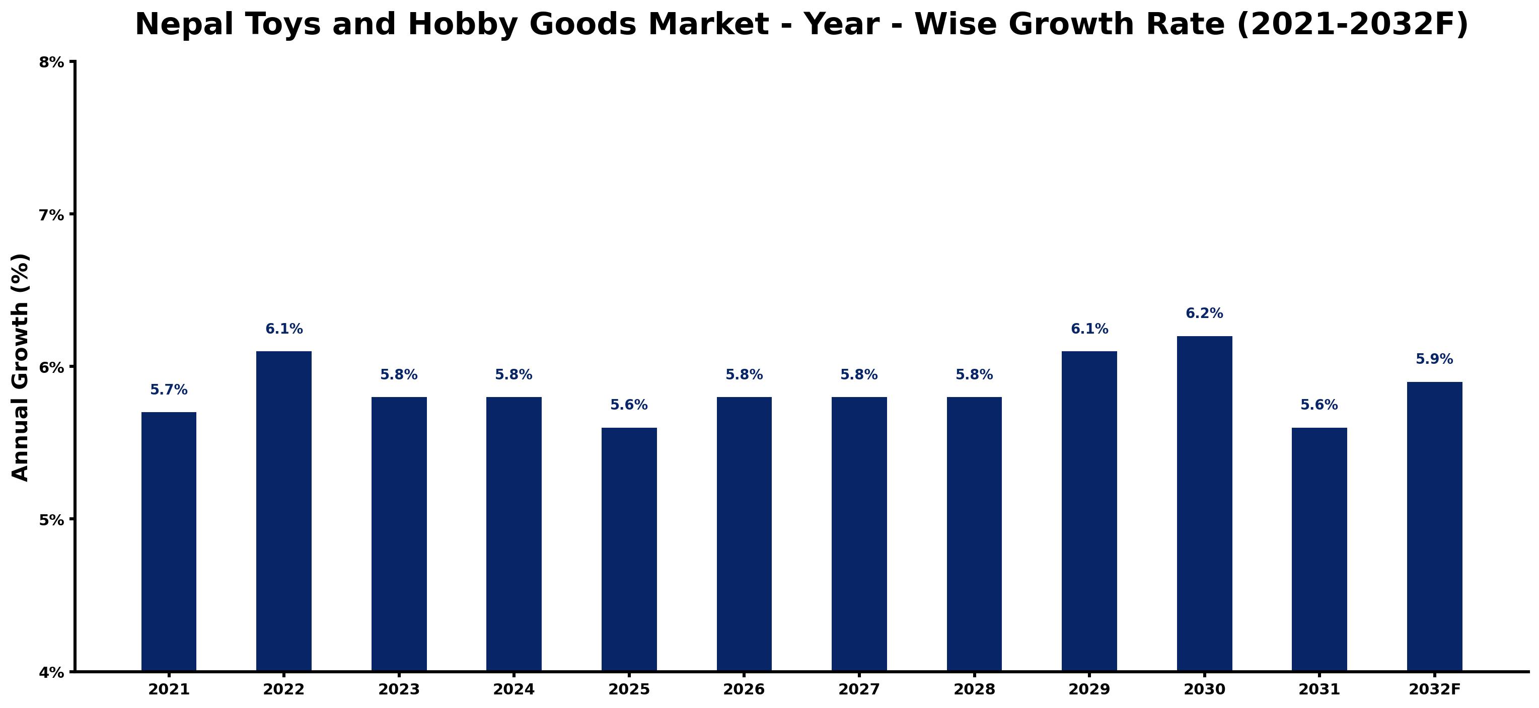 Nepal Toys and Hobby Goods Market Year-wise Growth Rate and Key Drivers