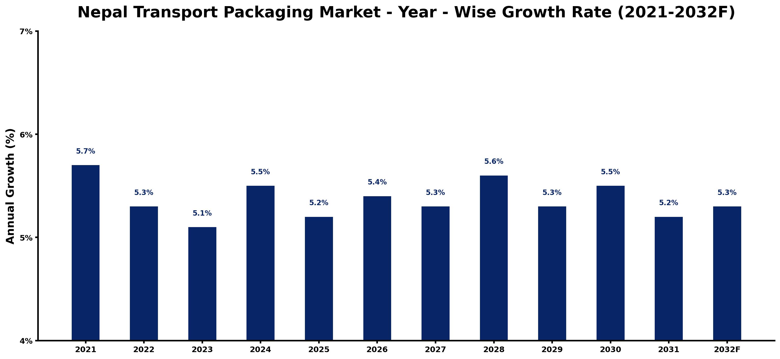 Nepal Transport Packaging Market Year-wise Growth Rate and Key Drivers