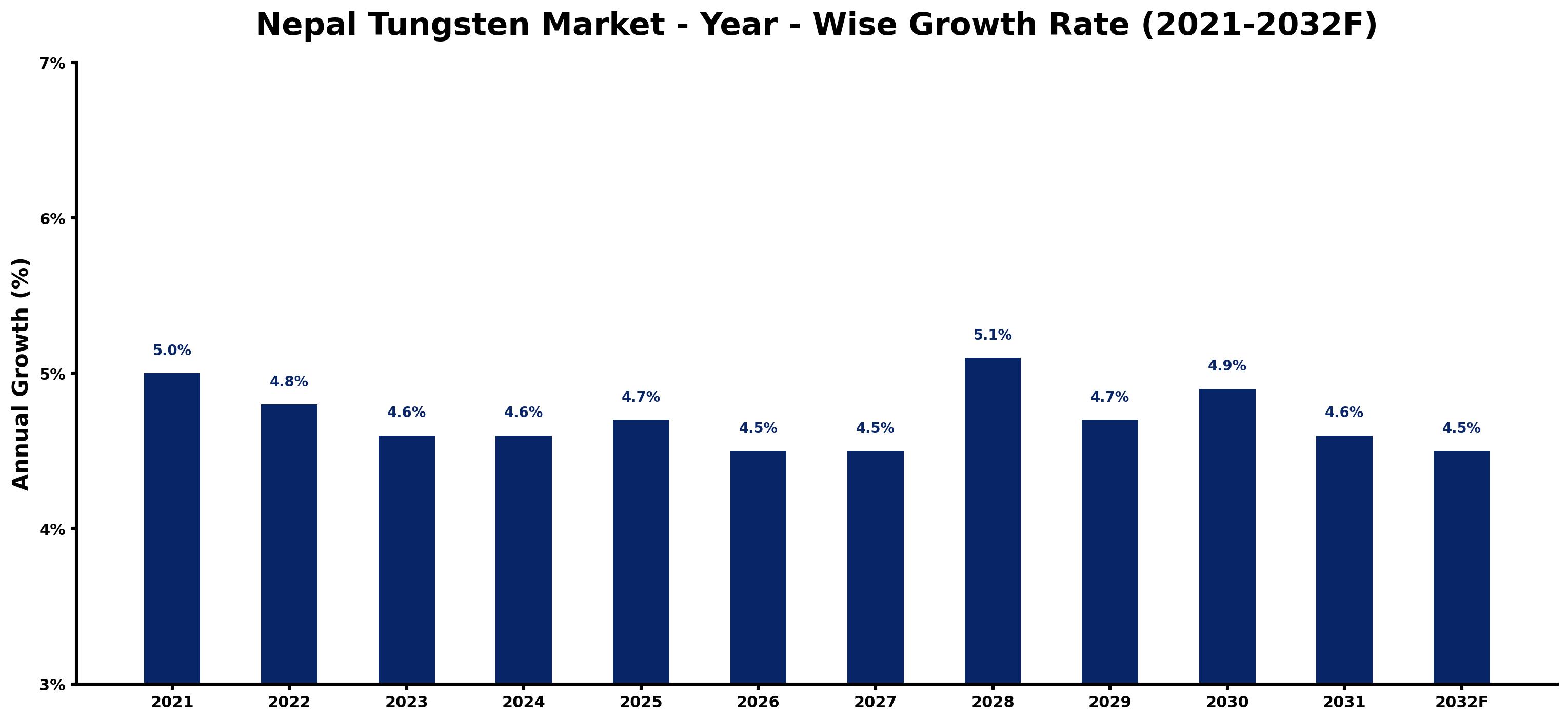Nepal Tungsten Market Year-wise Growth Rate and Key Drivers