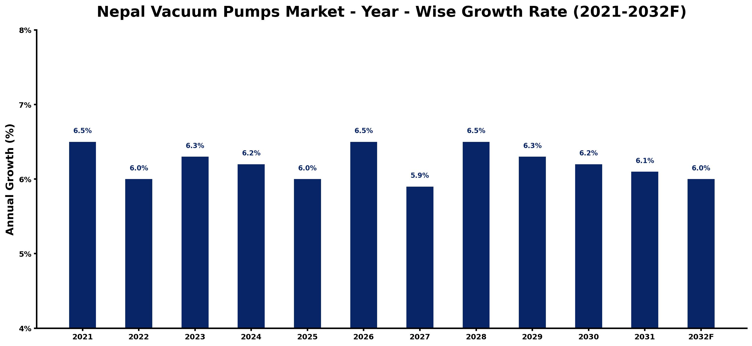 Nepal Vacuum Pumps Market Year-wise Growth Rate and Key Drivers