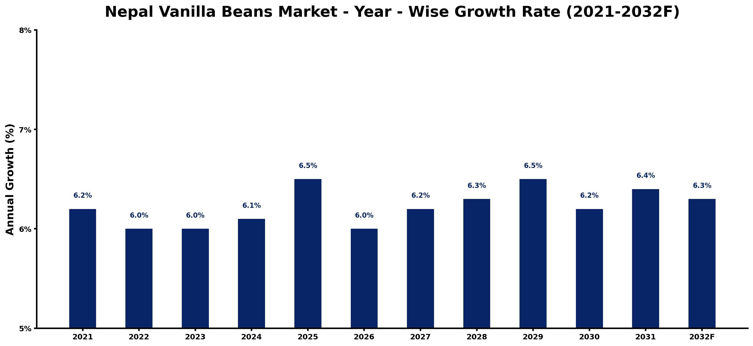 Nepal Vanilla Beans Market Year-wise Growth Rate and Key Drivers