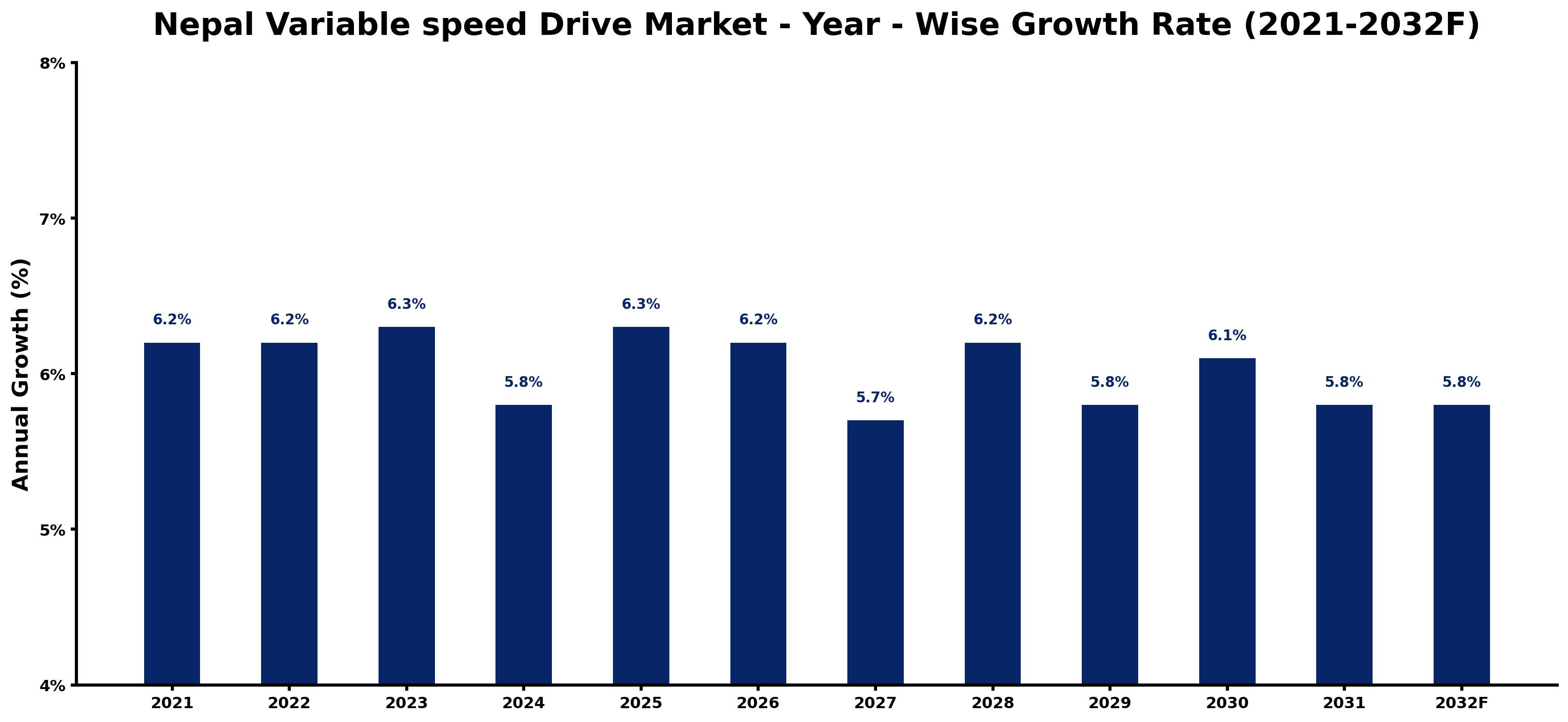 Nepal Variable speed Drive Market Year-wise Growth Rate and Key Drivers