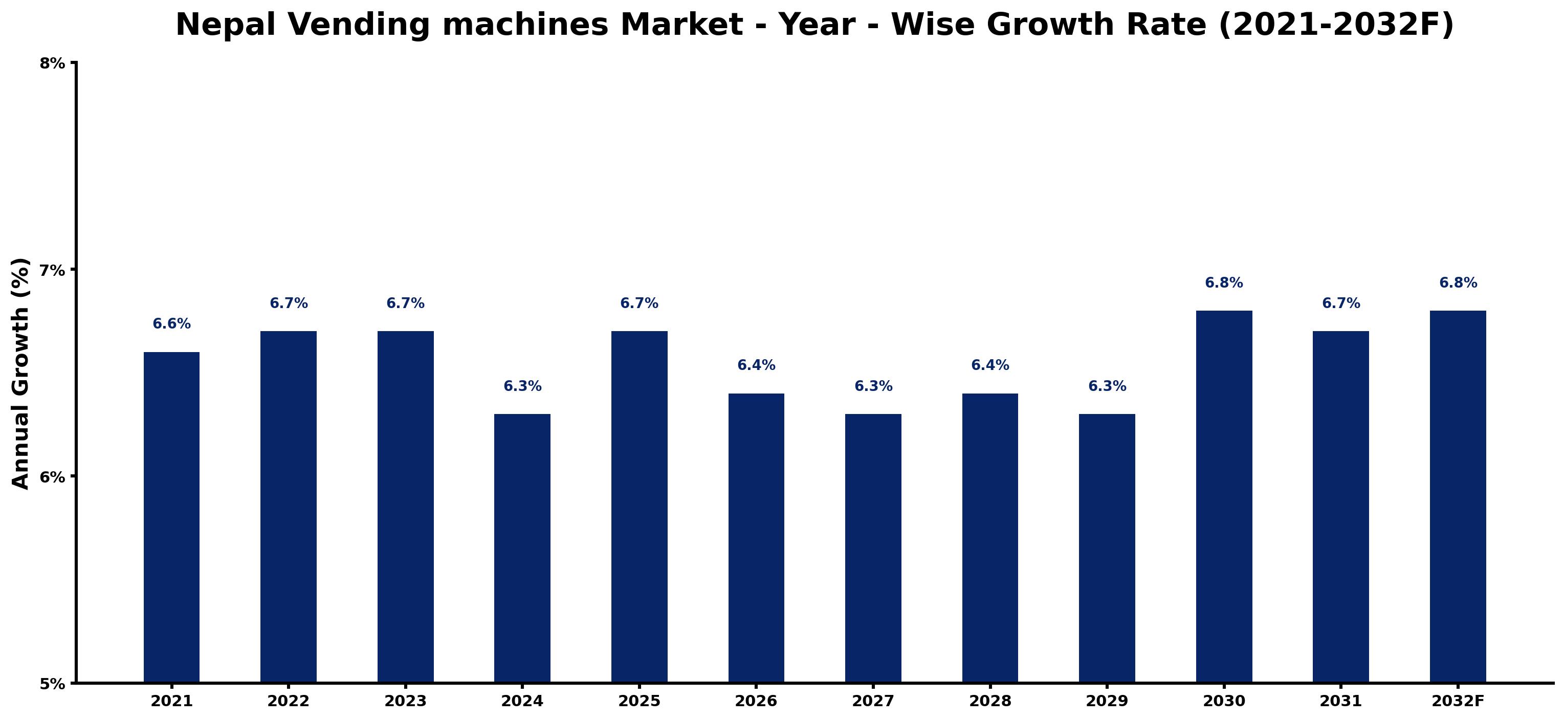 Nepal Vending machines Market Year-wise Growth Rate and Key Drivers