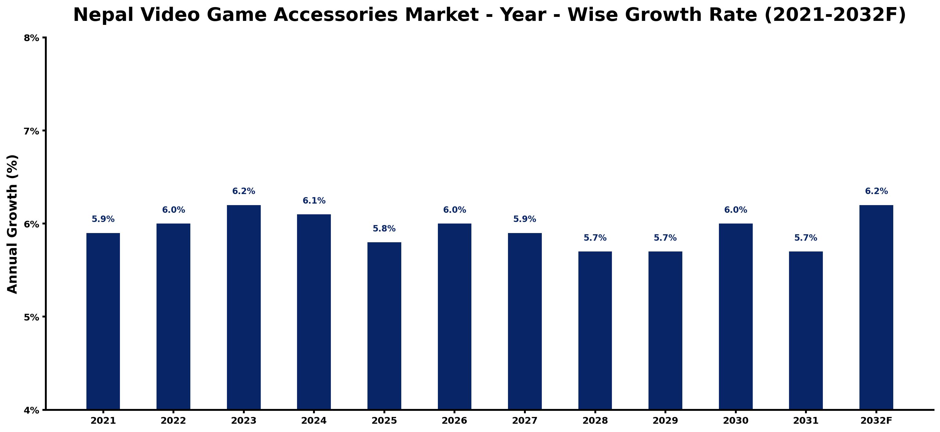Nepal Video Game Accessories Market Year-wise Growth Rate and Key Drivers