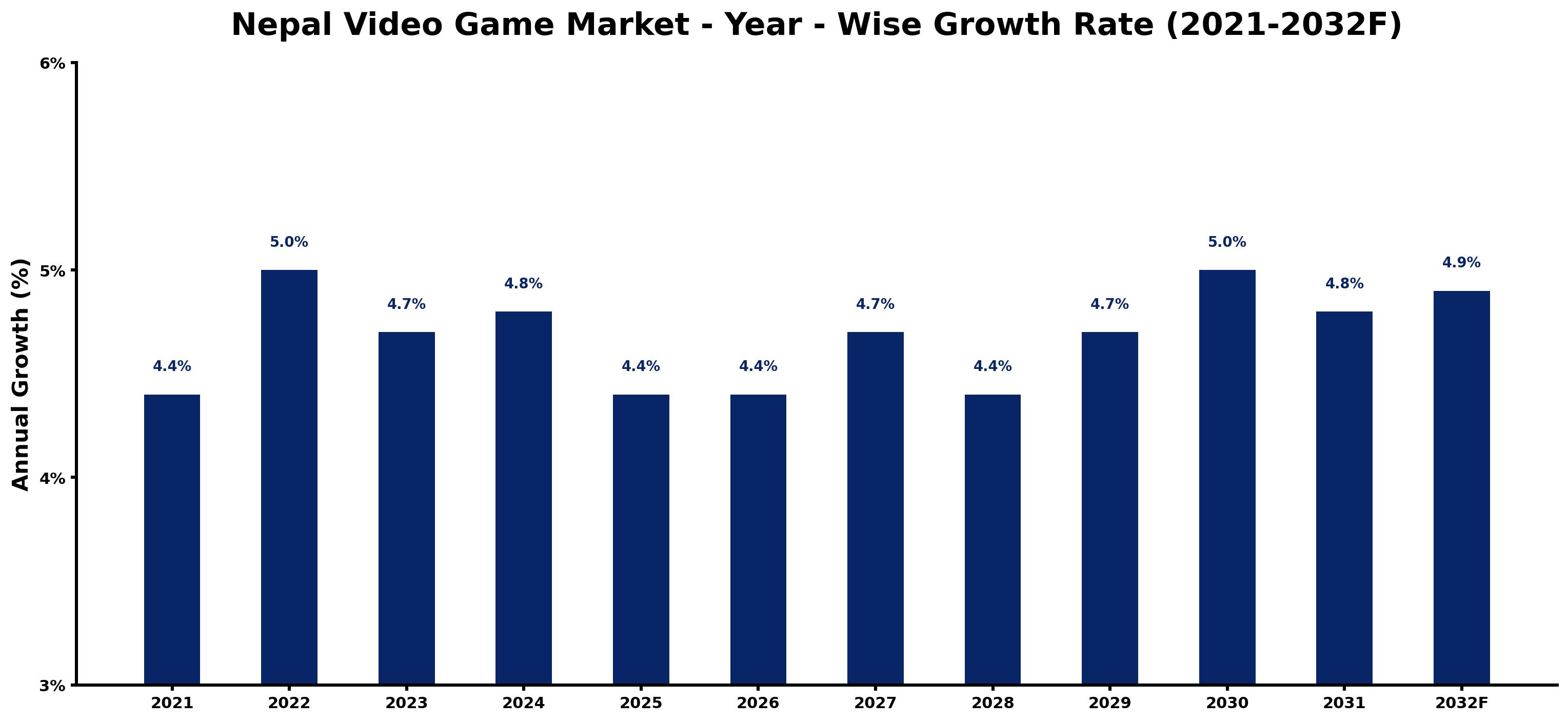 Nepal Video Game Market Year-wise Growth Rate and Key Drivers
