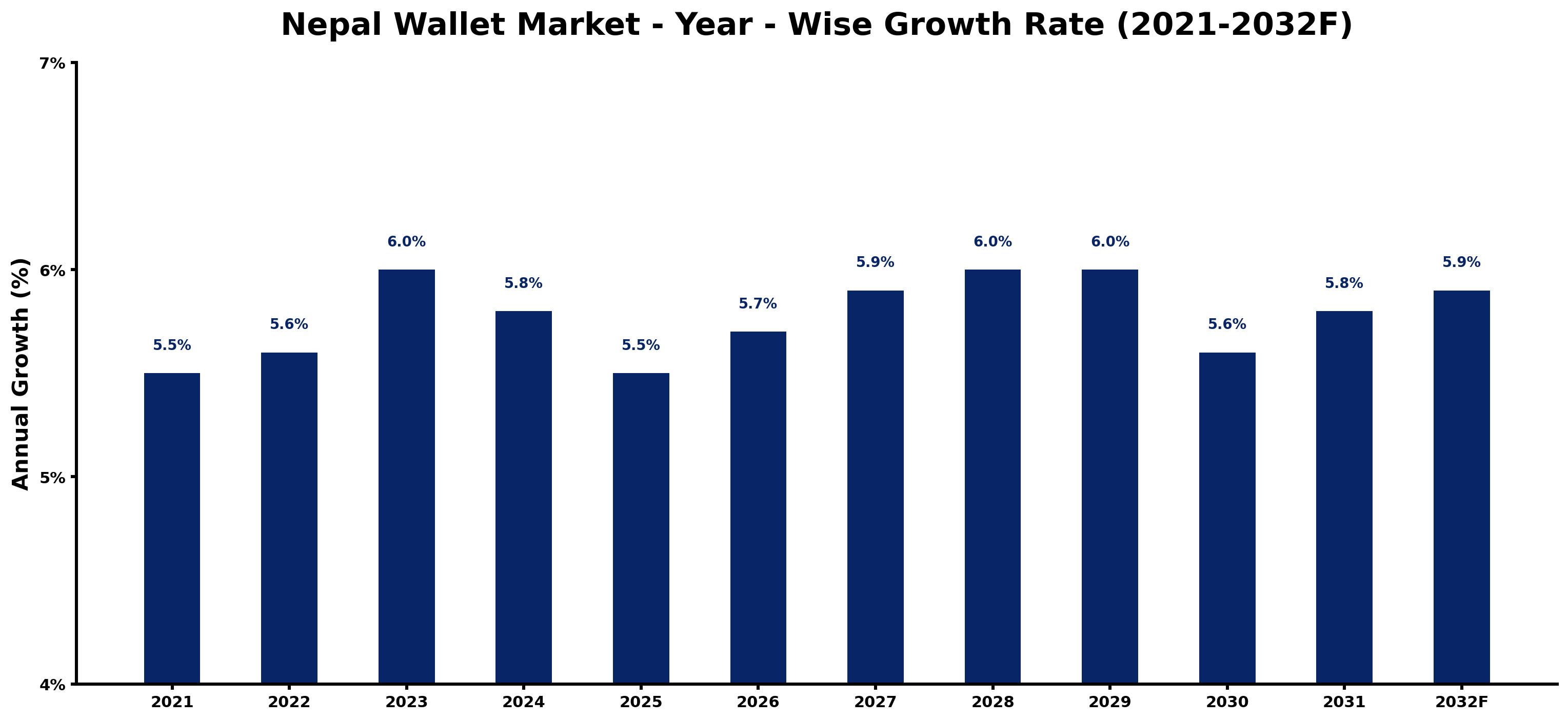 Nepal Wallet Market Year-wise Growth Rate and Key Drivers