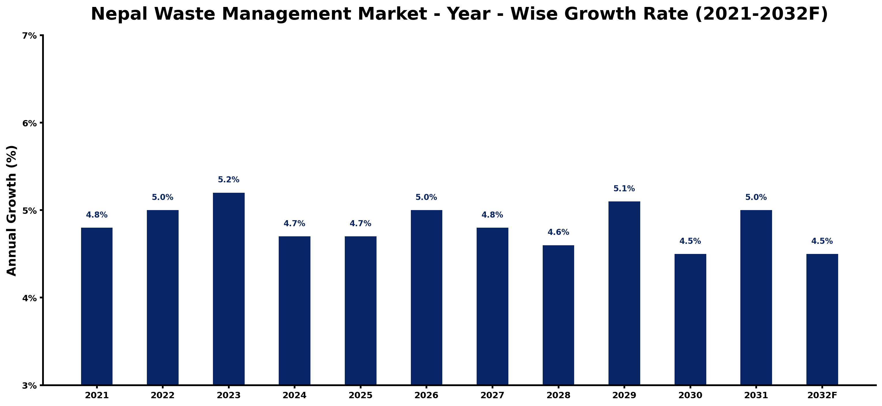 Nepal Waste Management Market Year-wise Growth Rate and Key Drivers