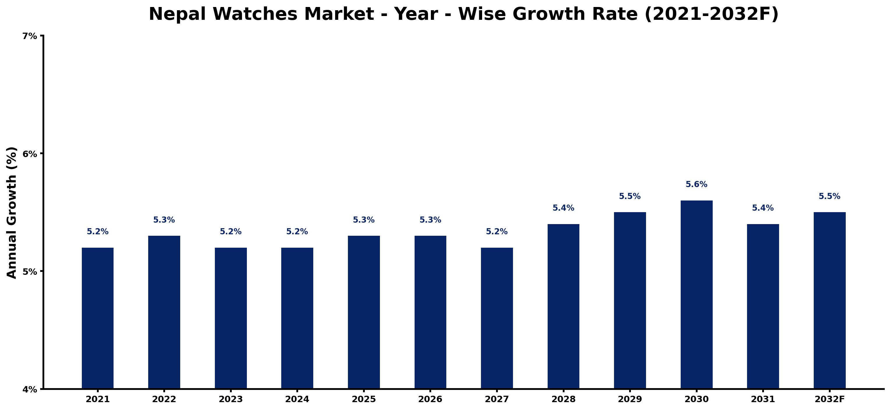 Nepal Watches Market Year-wise Growth Rate and Key Drivers