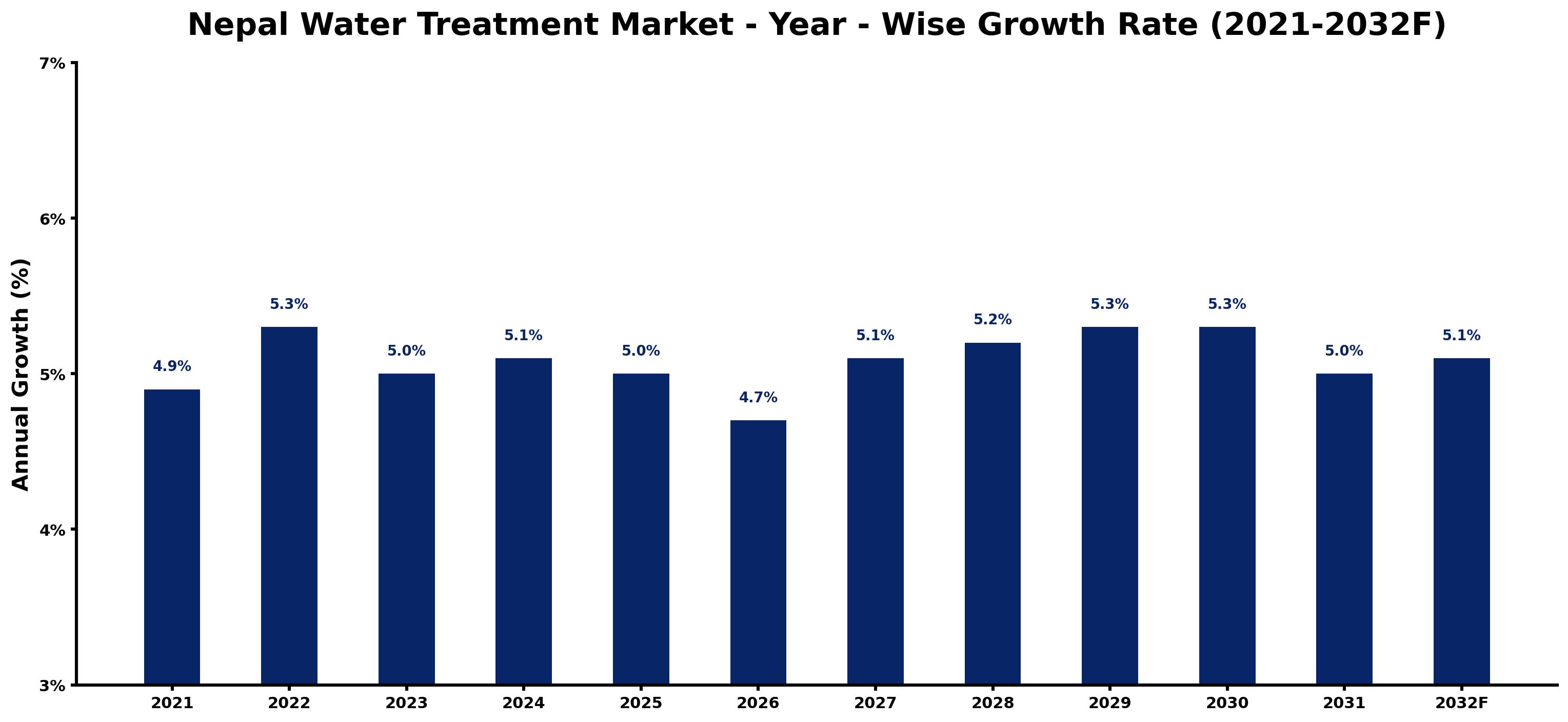 Nepal Water Treatment Market Year-wise Growth Rate and Key Drivers