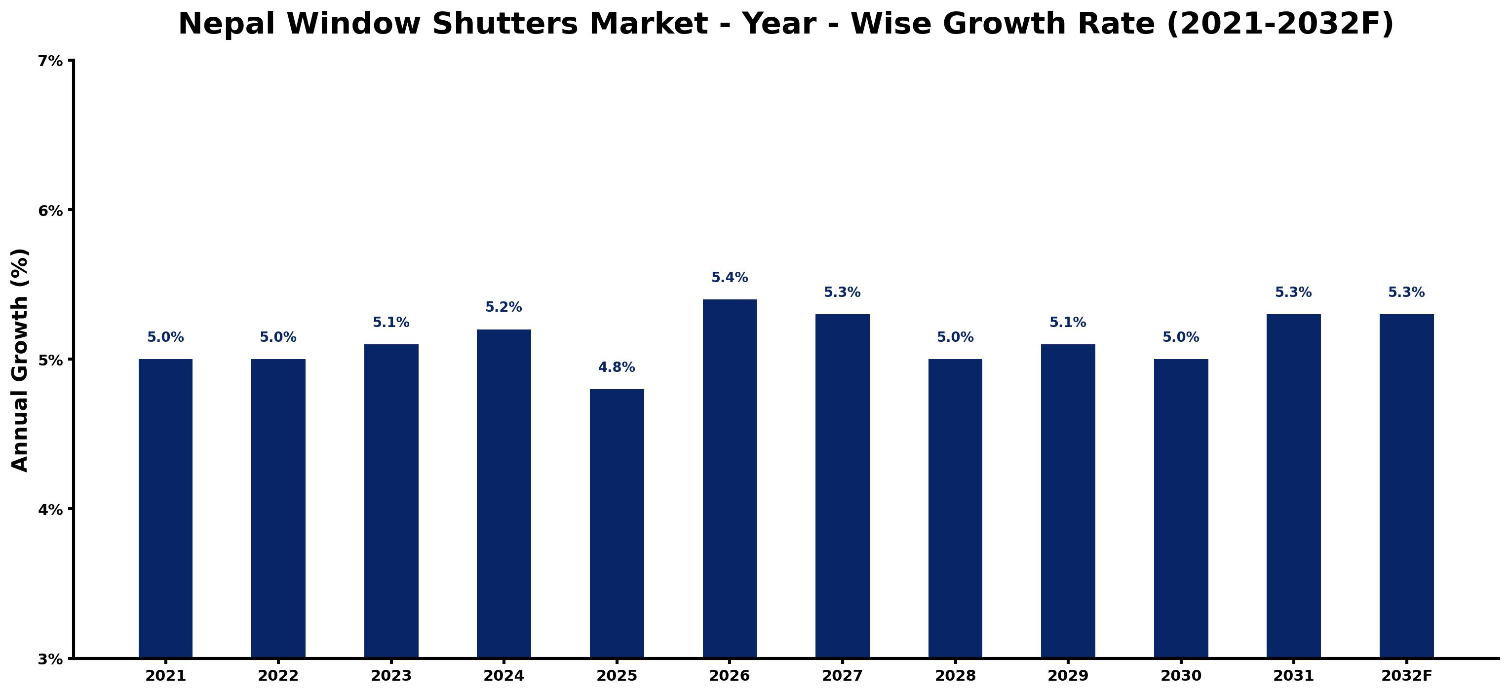 Nepal Window Shutters Market Year-wise Growth Rate and Key Drivers