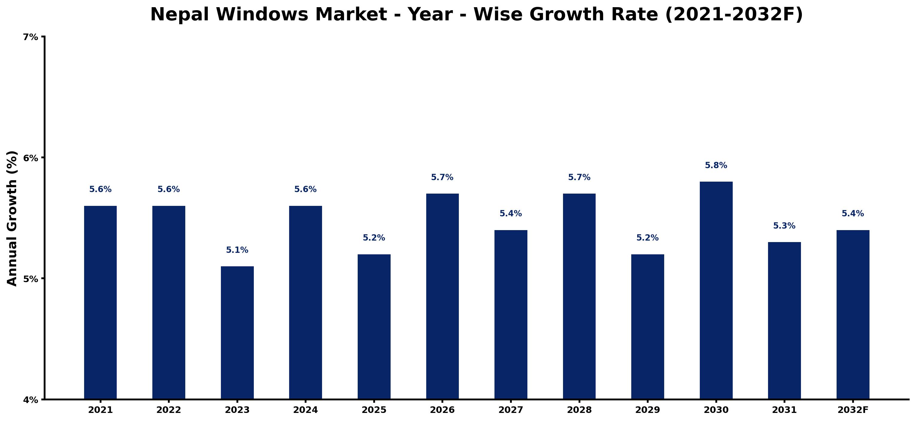 Nepal Windows Market Year-wise Growth Rate and Key Drivers