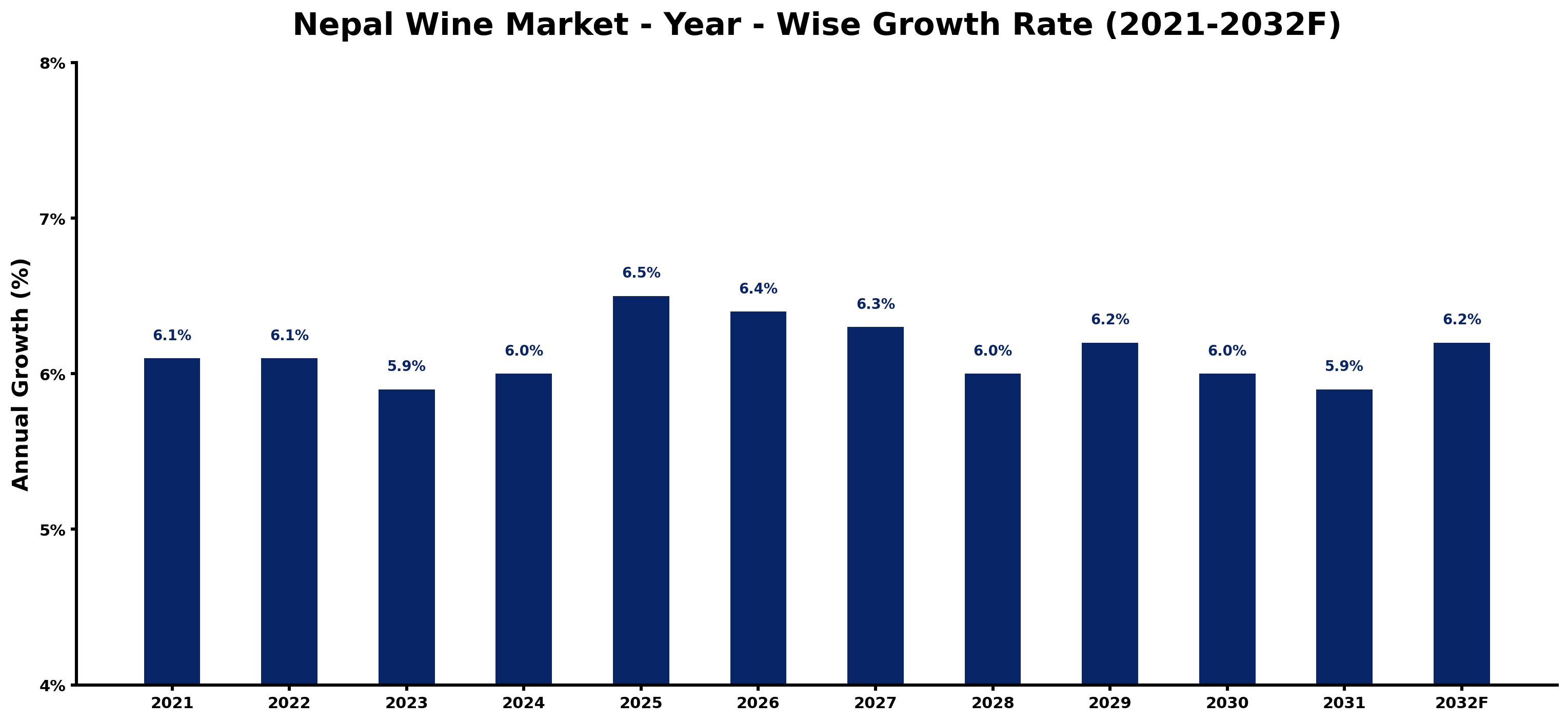 Nepal Wine Market Year-wise Growth Rate and Key Drivers