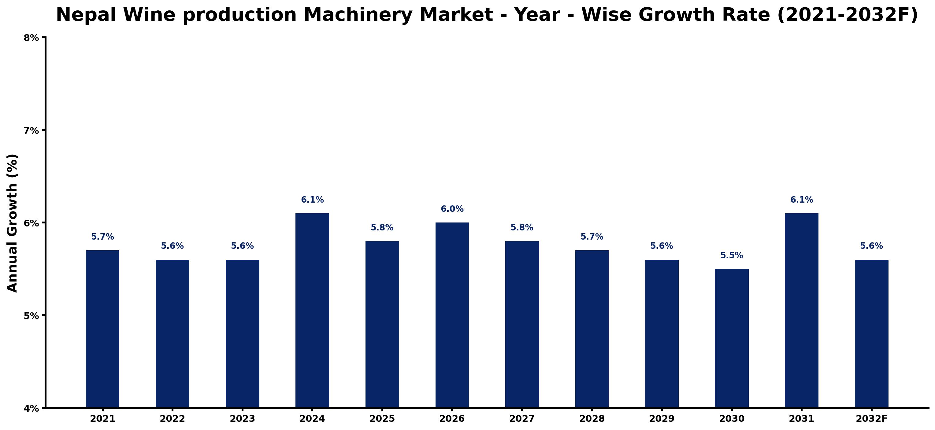 Nepal Wine production Machinery Market Year-wise Growth Rate and Key Drivers