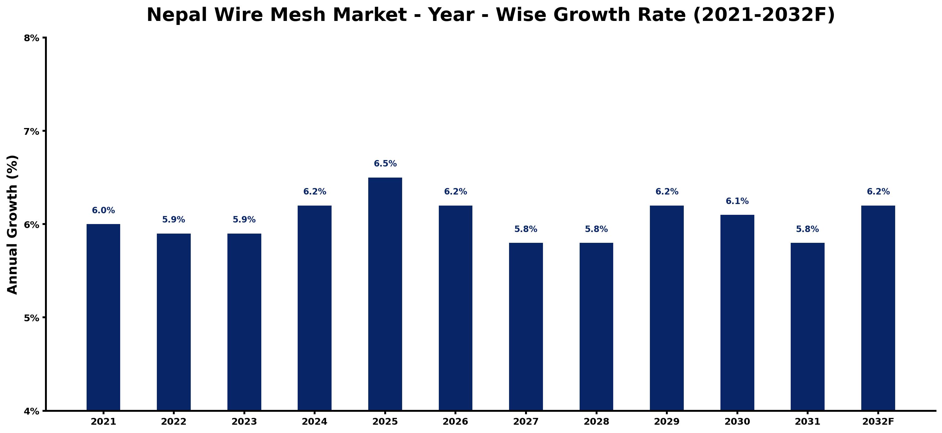 Nepal Wire Mesh Market Year-wise Growth Rate and Key Drivers