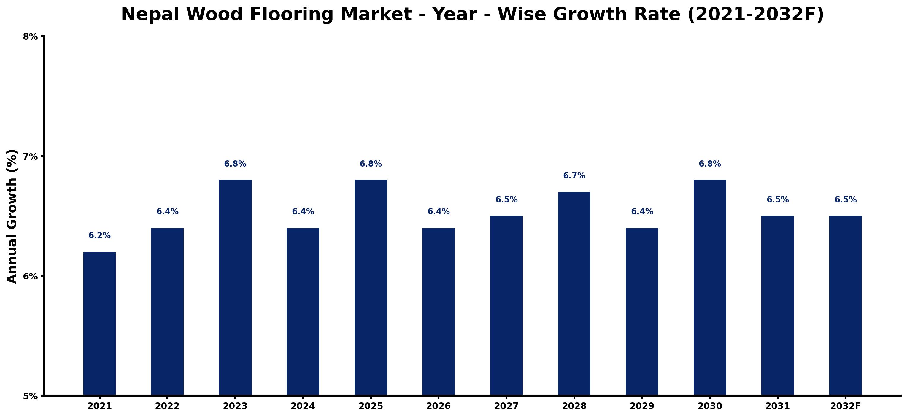 Nepal Wood Flooring Market Year-wise Growth Rate and Key Drivers