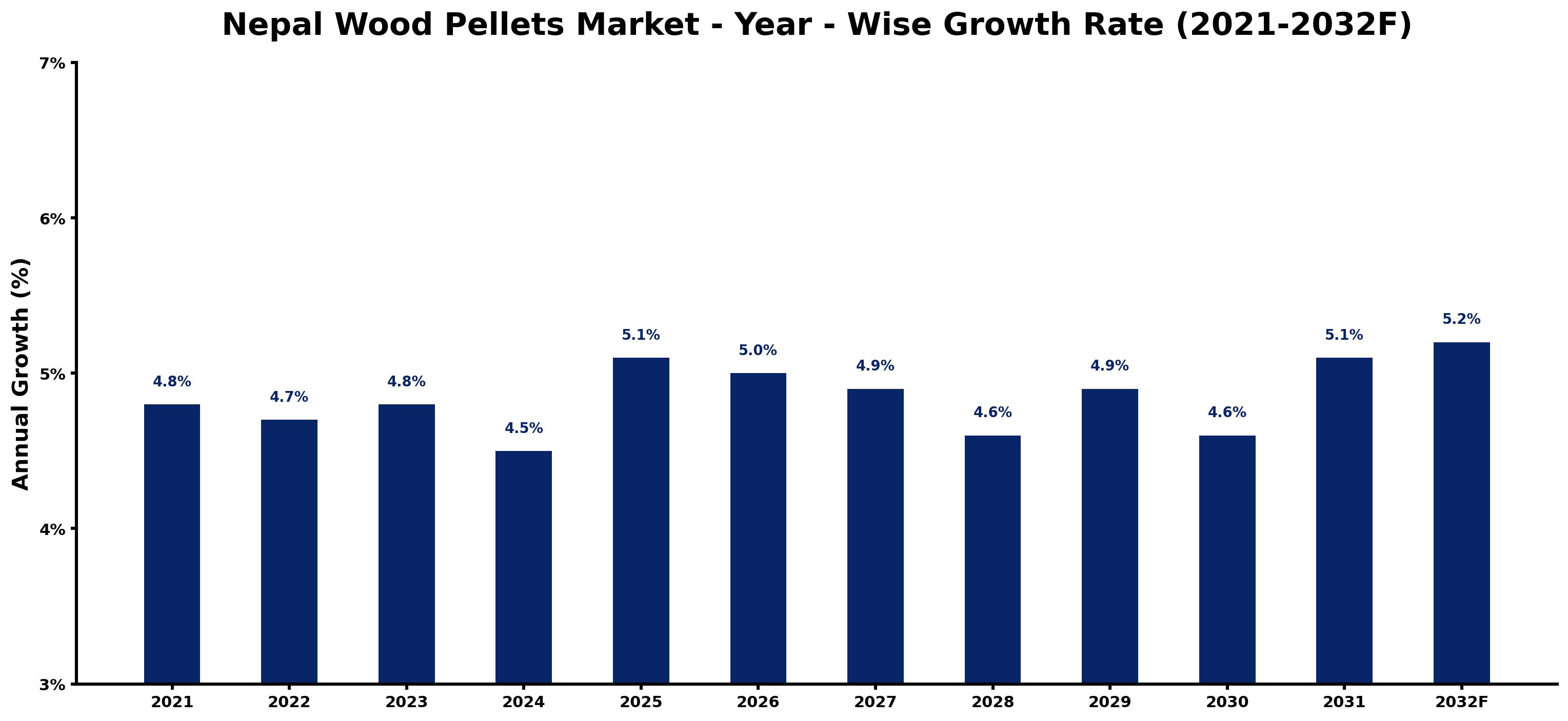 Nepal Wood Pellets Market Year-wise Growth Rate and Key Drivers