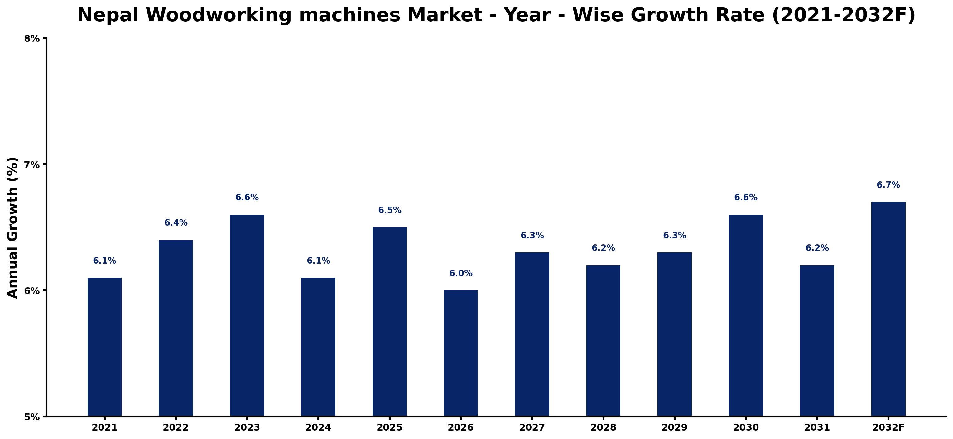 Nepal Woodworking machines Market Year-wise Growth Rate and Key Drivers