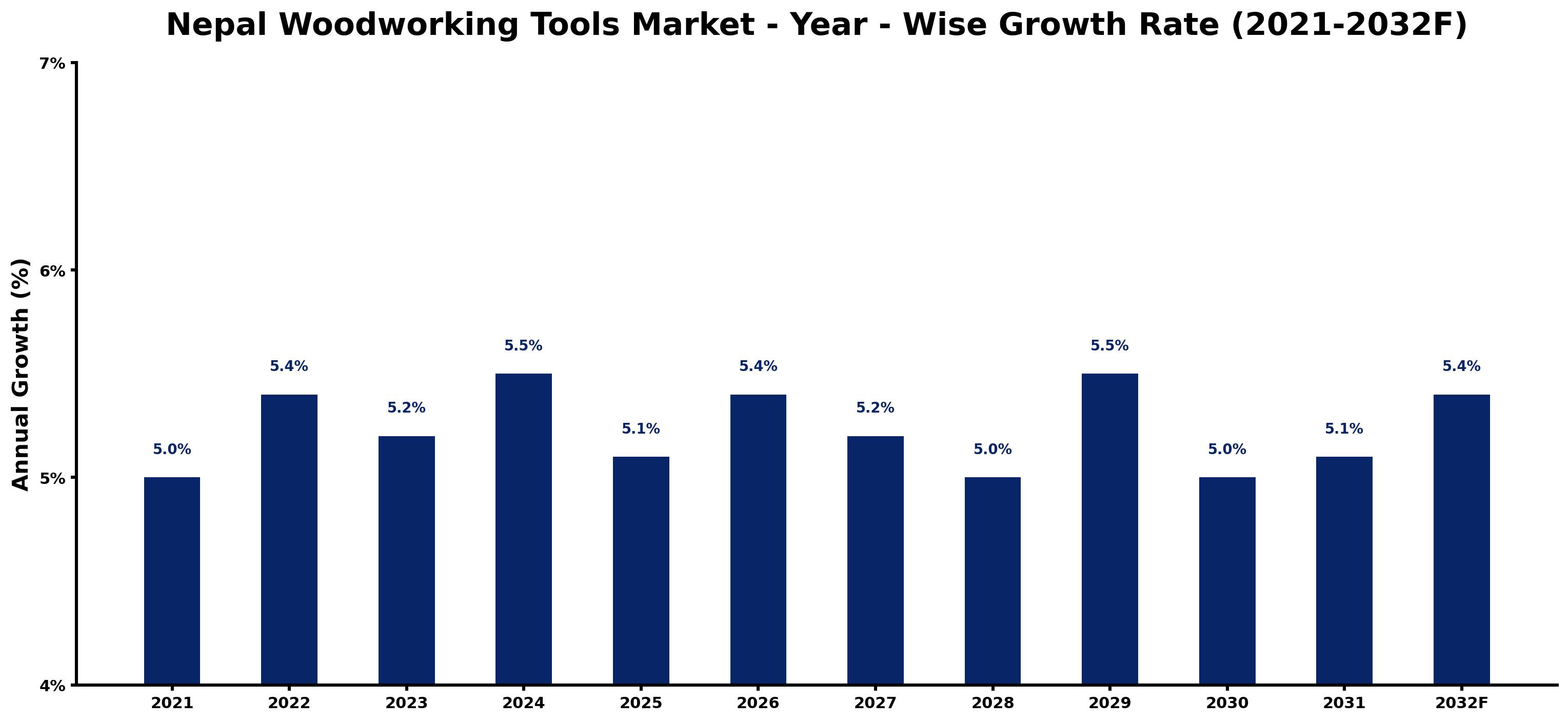 Nepal Woodworking Tools Market Year-wise Growth Rate and Key Drivers