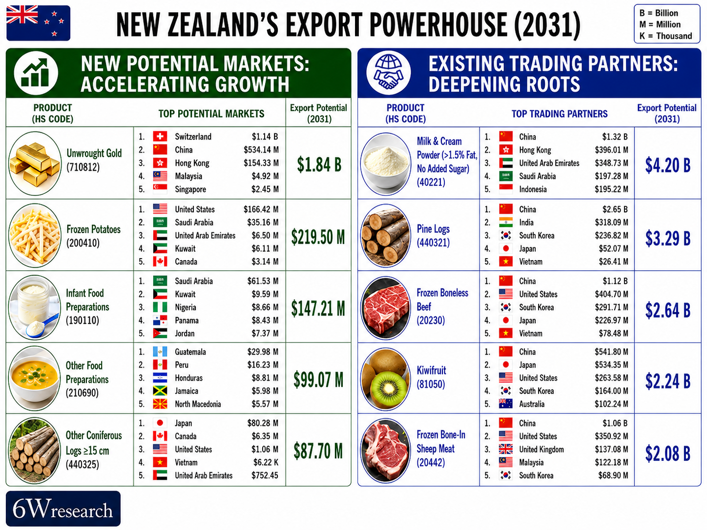 New Zealand export powerhouse
