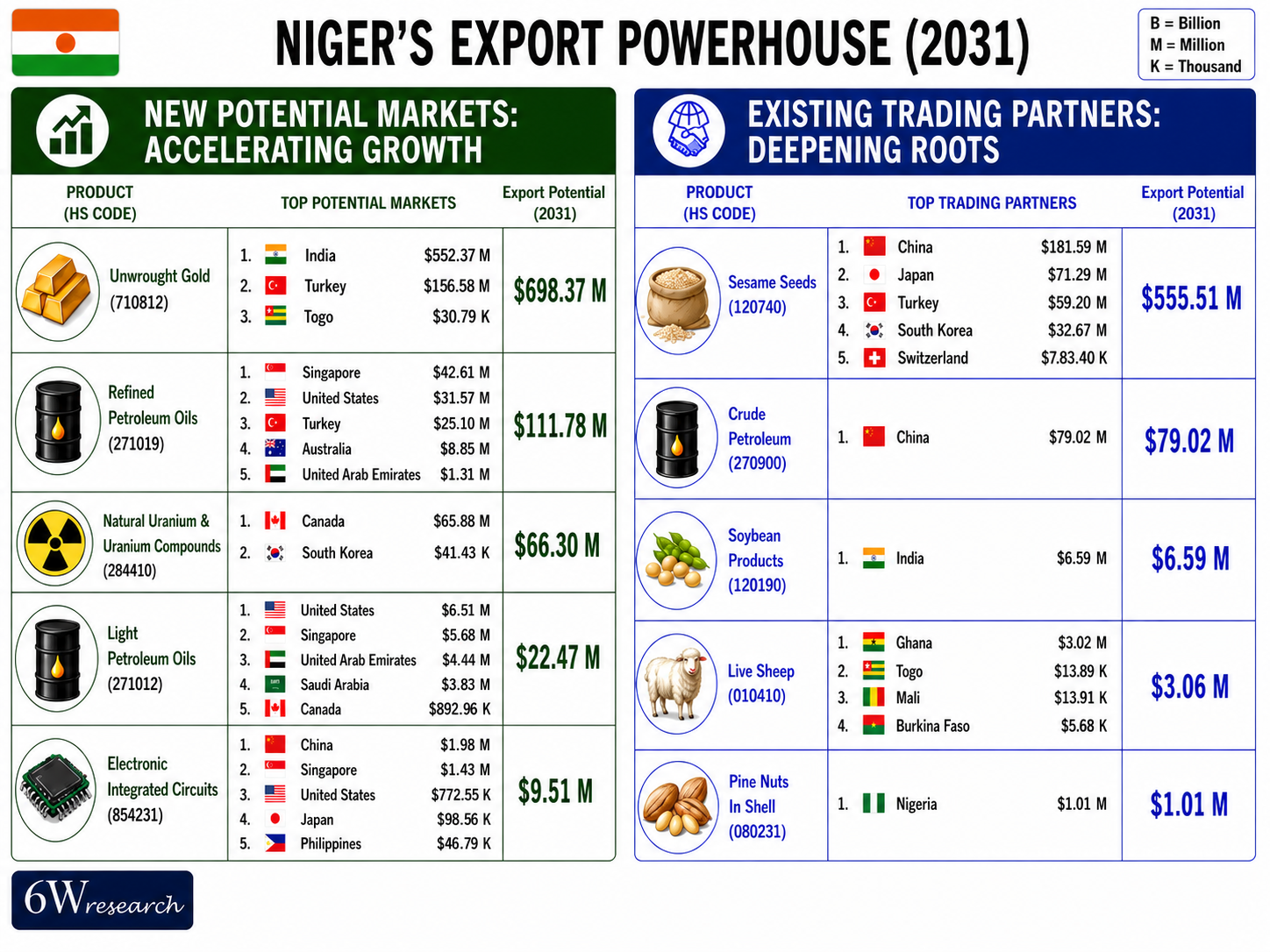 Niger Exports Powerhouse