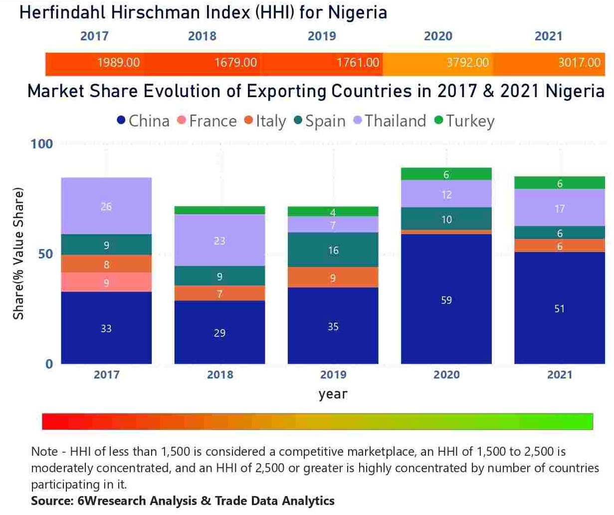 Nigeria Elevator And Escalator Market - Country Wise Share and Competition Analysis