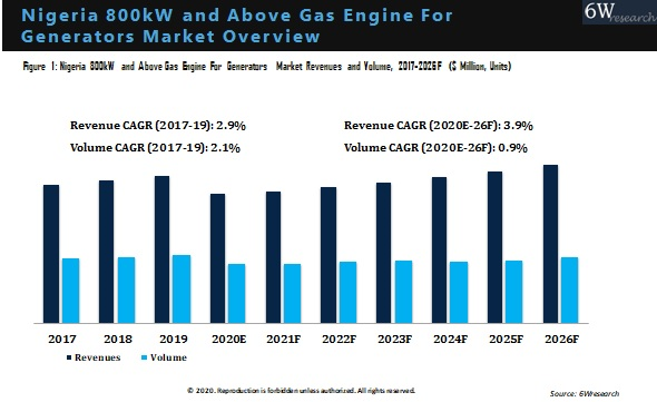 Nigeria 800kW and Above Gas Engine for Generators Market Overview