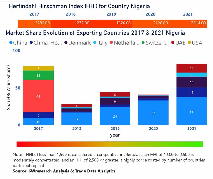 Nigeria Access Control Market  Country-Wise Share and Competition Analysis