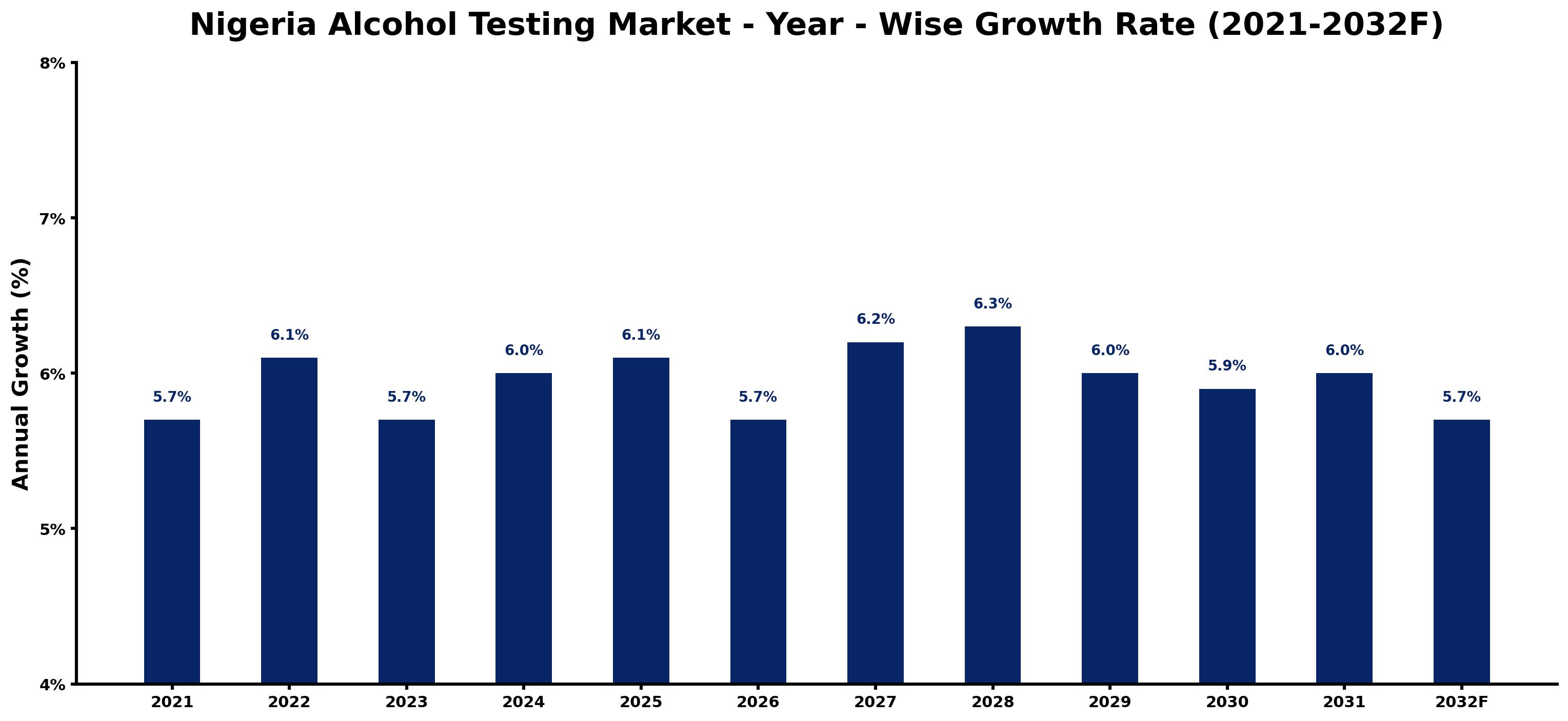 Nigeria Alcohol Testing Market Year-wise Growth Rate and Key Drivers