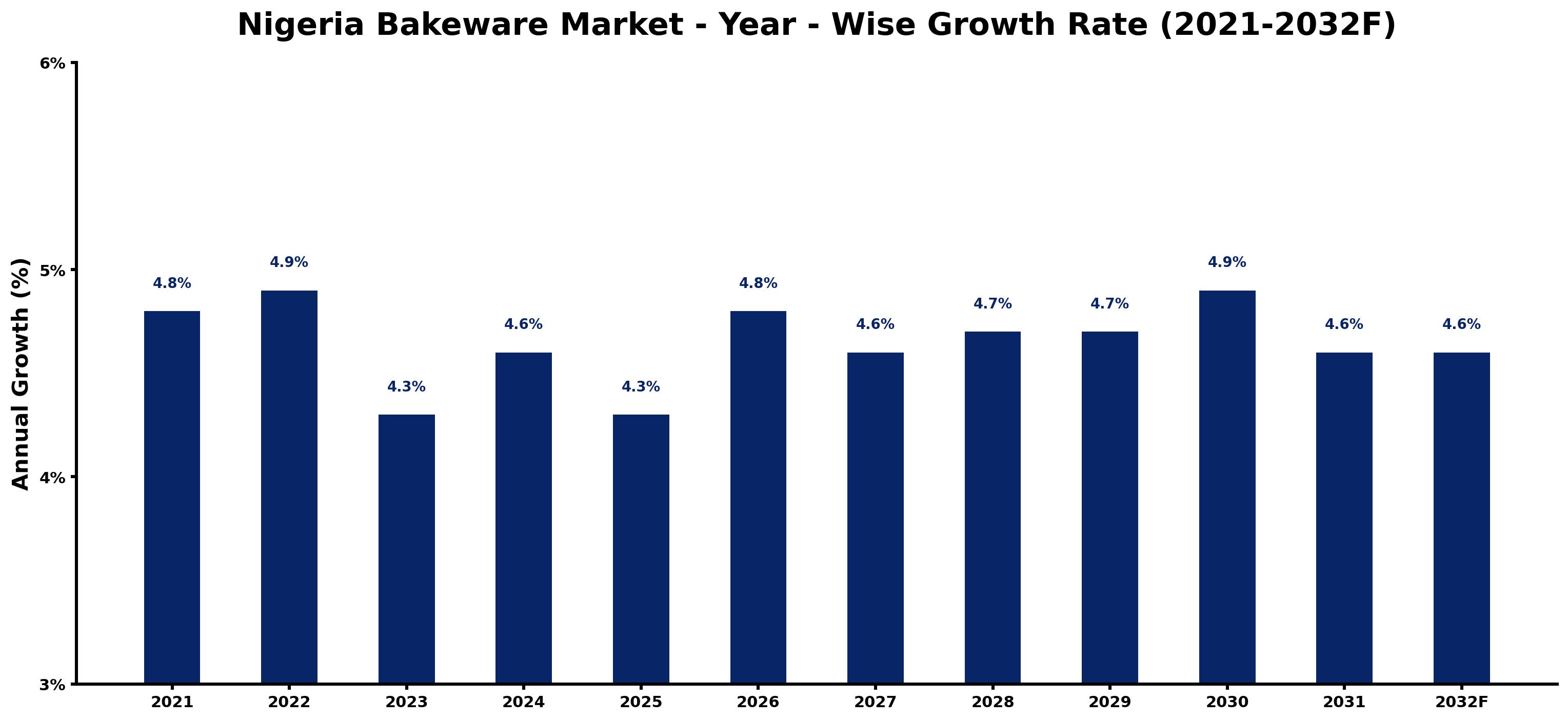 Nigeria Bakeware Market Year-wise Growth Rate and Key Drivers