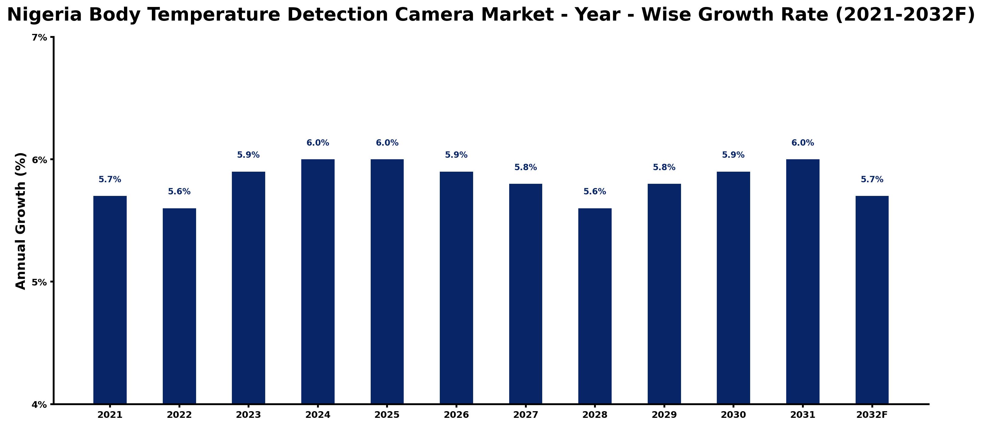 Nigeria Body Temperature Detection Camera Market Year-wise Growth Rate and Key Drivers