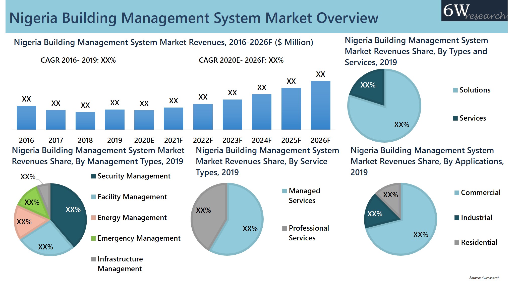 Nigeria Building Management System Market