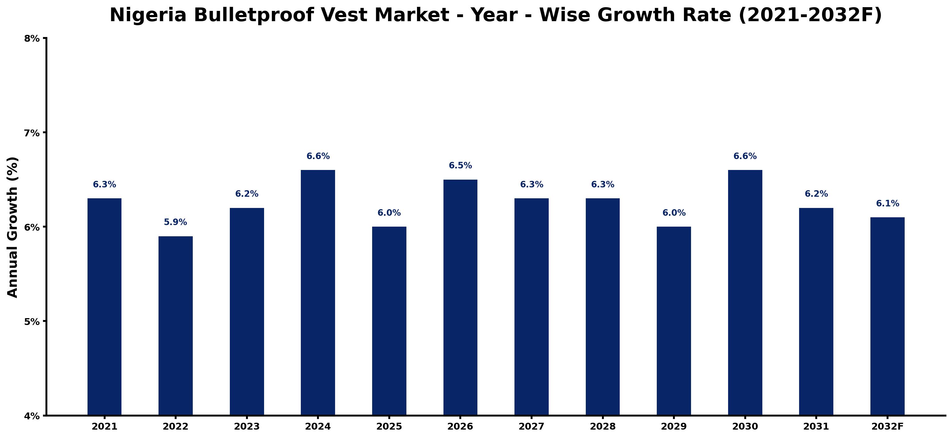 Nigeria Bulletproof Vest Market Year-wise Growth Rate and Key Drivers