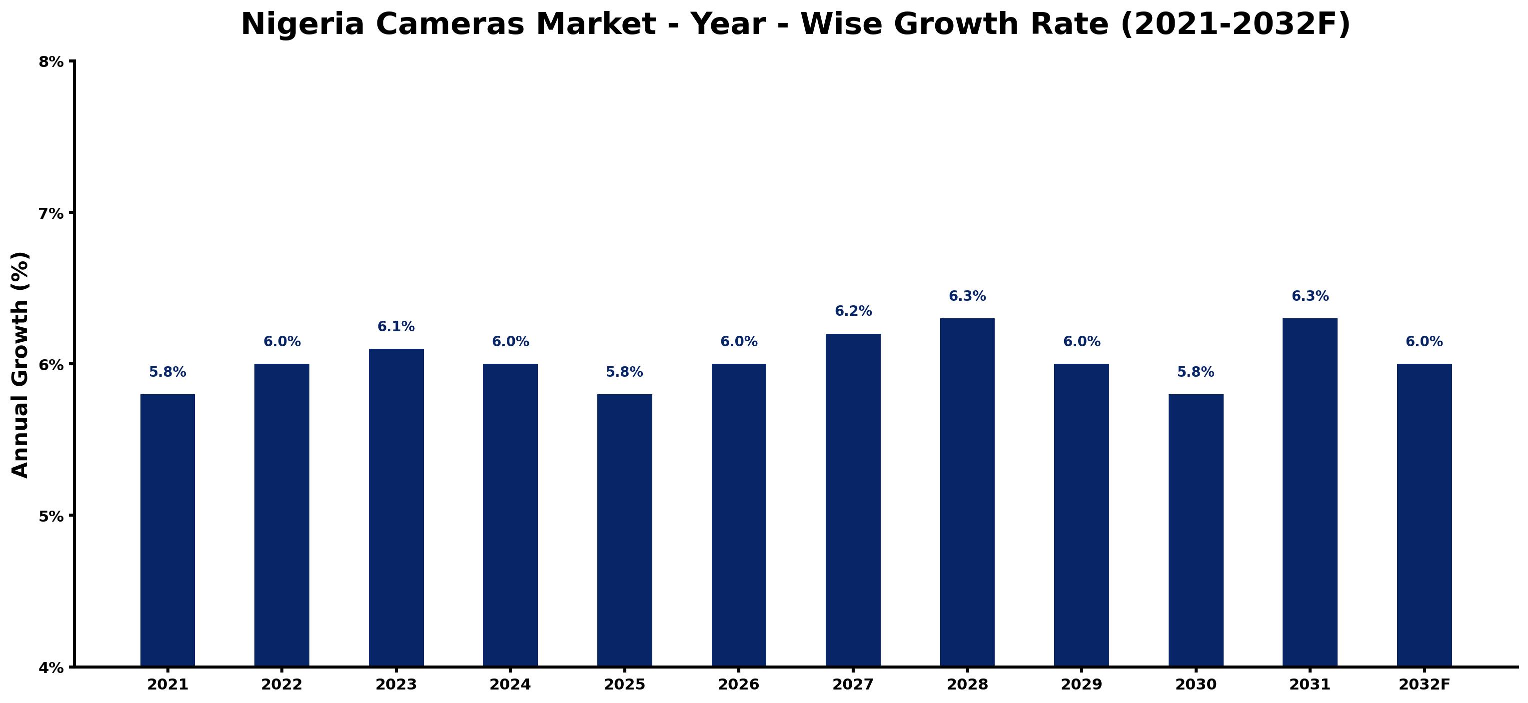 Nigeria Cameras Market Year-wise Growth Rate and Key Drivers