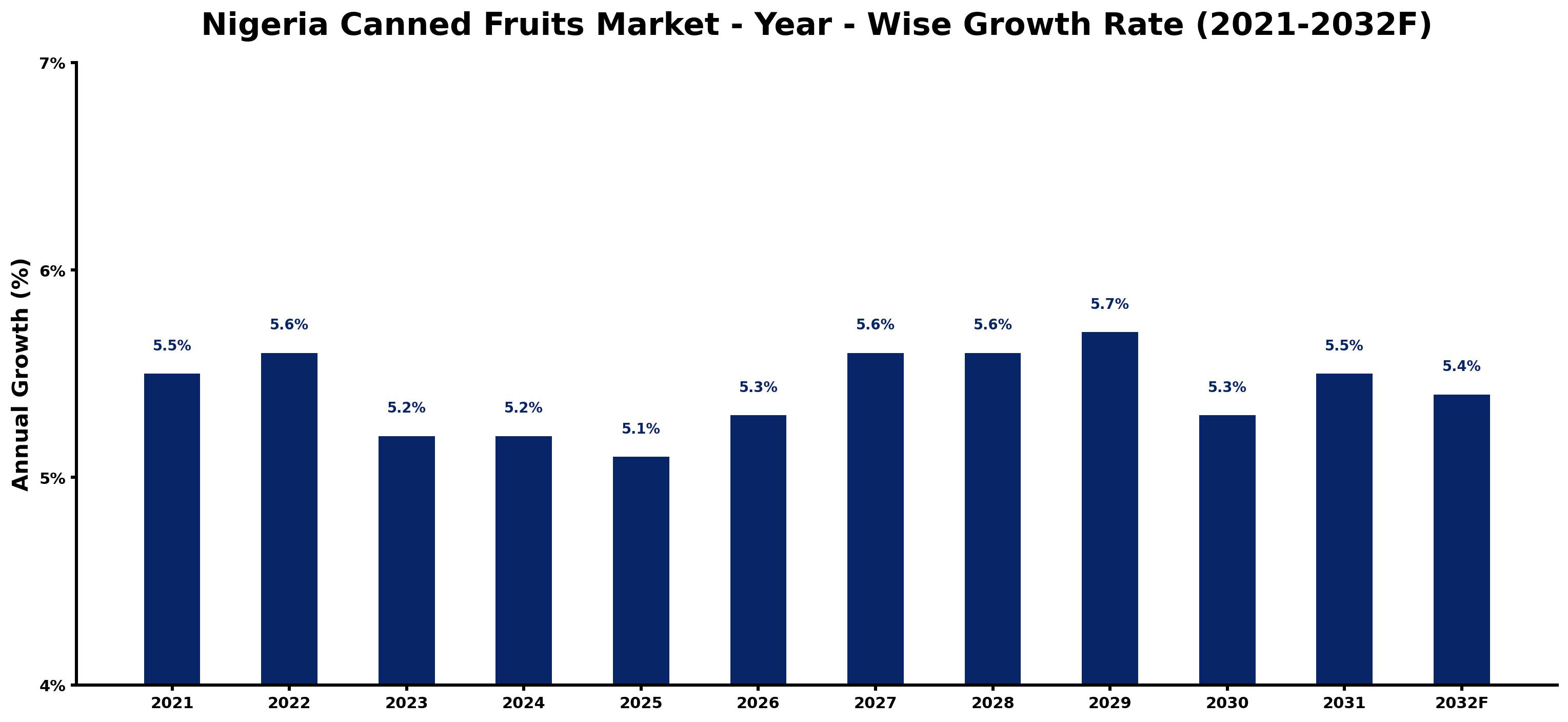 Nigeria Canned Fruits Market Year-wise Growth Rate and Key Drivers
