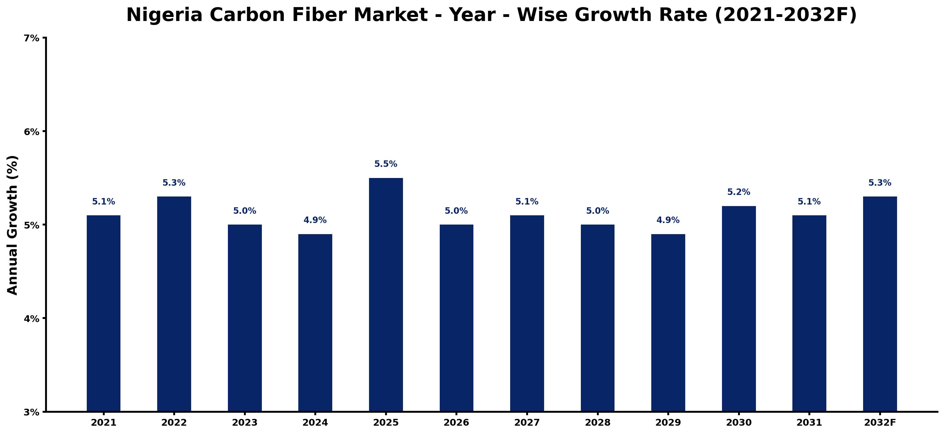 Nigeria Carbon Fiber Market Year-wise Growth Rate and Key Drivers