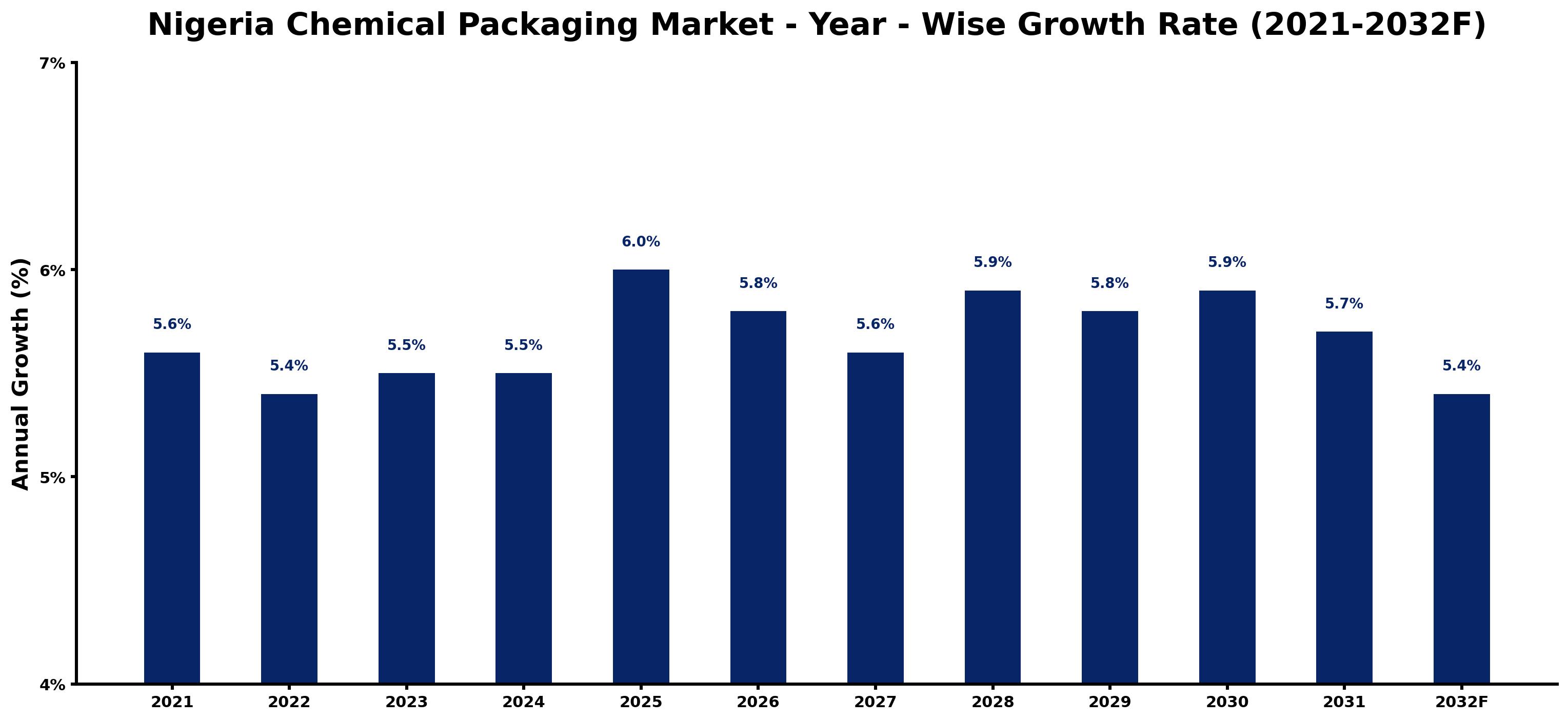 Nigeria Chemical Packaging Market Year-wise Growth Rate and Key Drivers