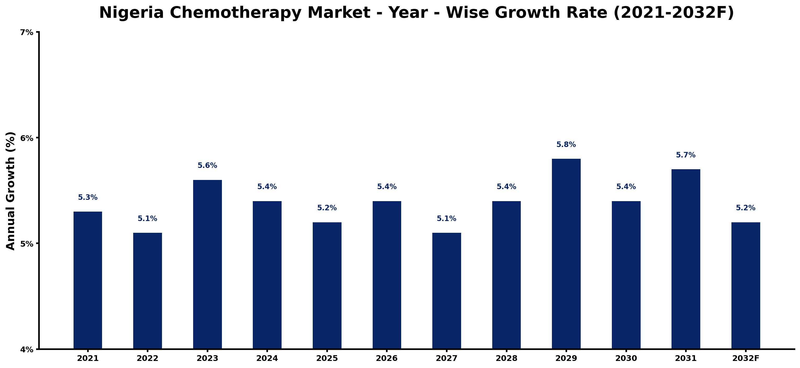 Nigeria Chemotherapy Market Year-wise Growth Rate and Key Drivers