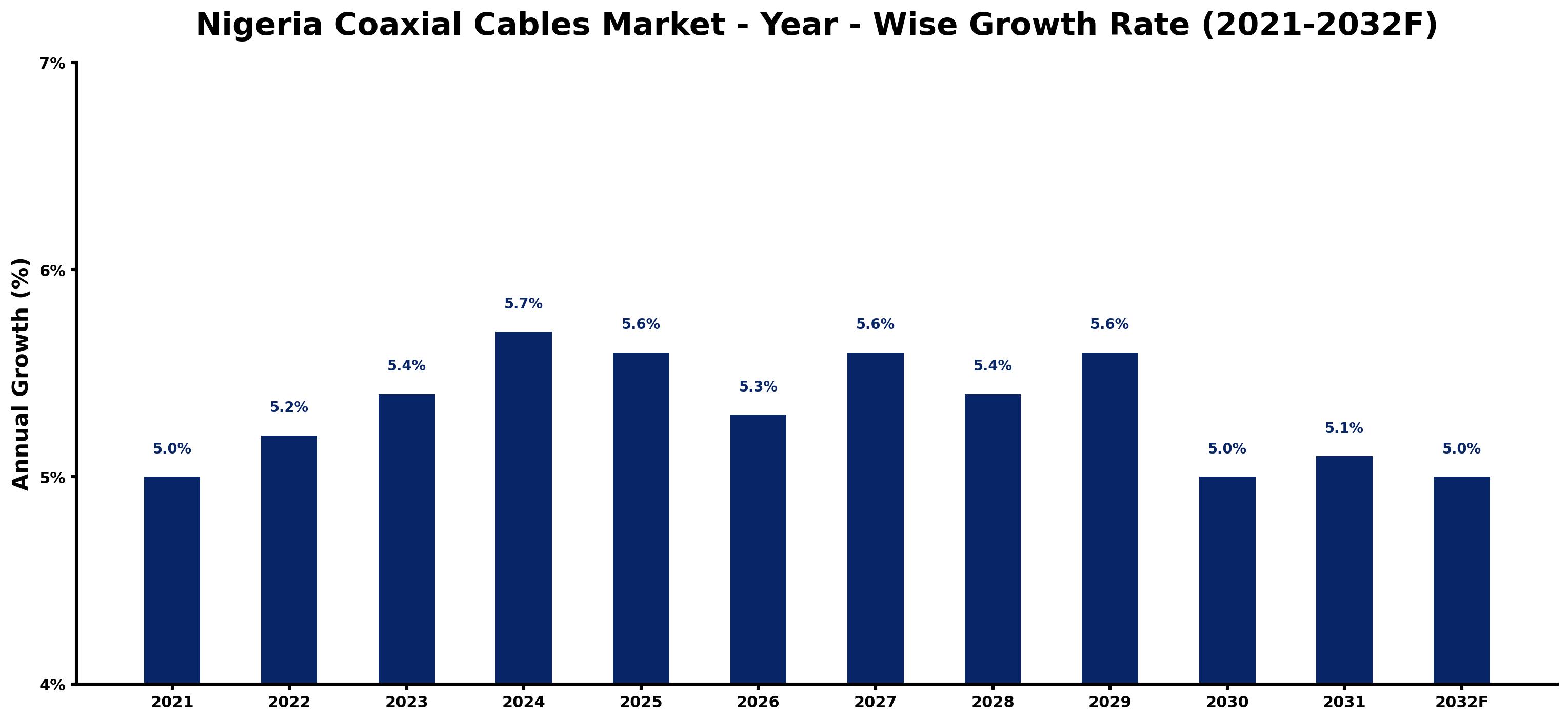 Nigeria Coaxial Cables Market Year-wise Growth Rate and Key Drivers